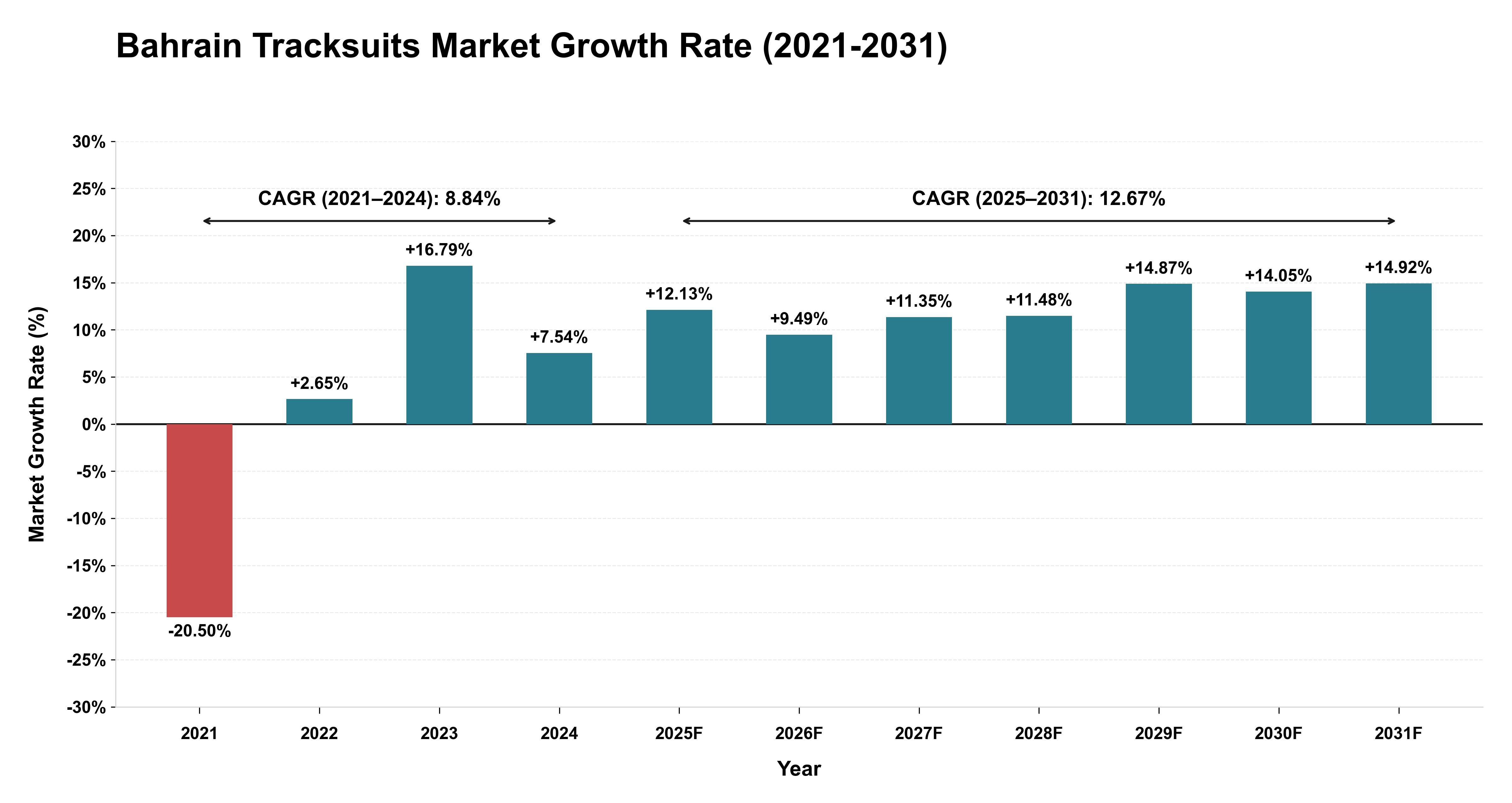 Bahrain Tracksuits Market Growth Rate Analysis (2021-2031)