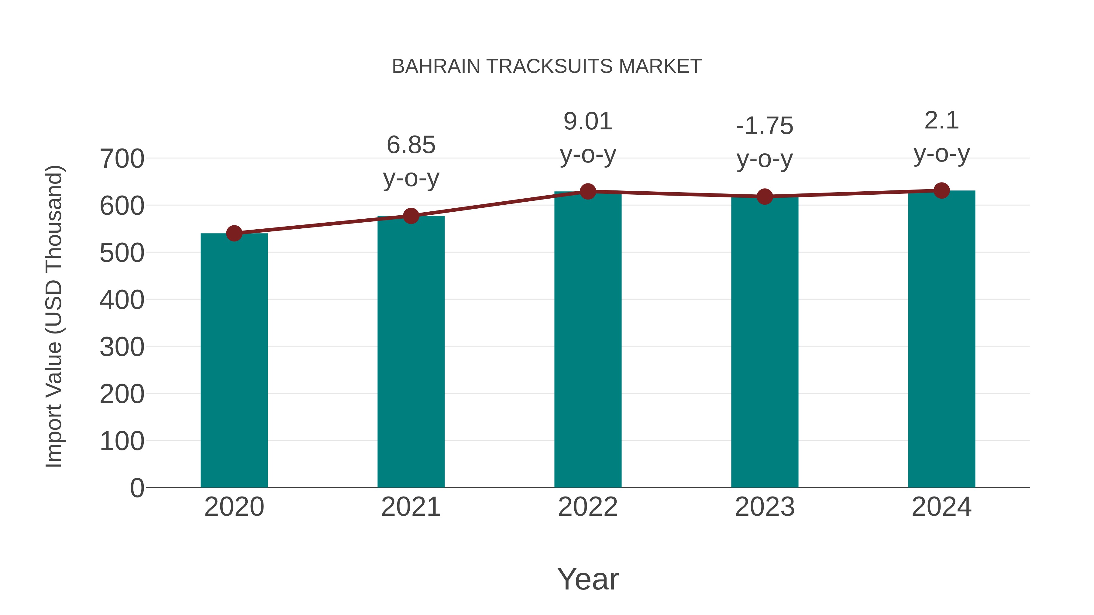  Bahrain Tracksuits Market: Import Trend Analysis