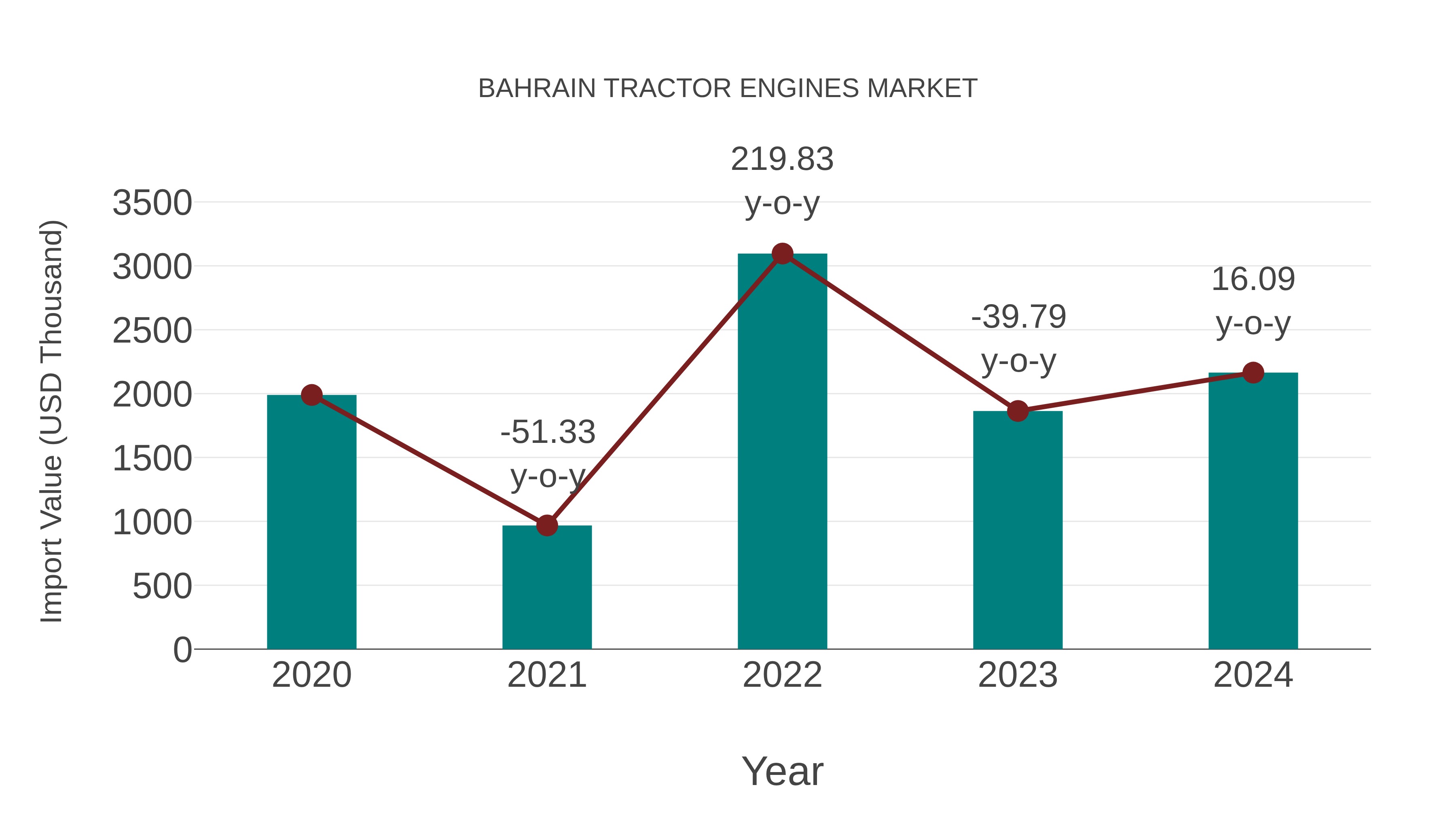 Bahrain Tractor Engines Market: Import Trend Analysis