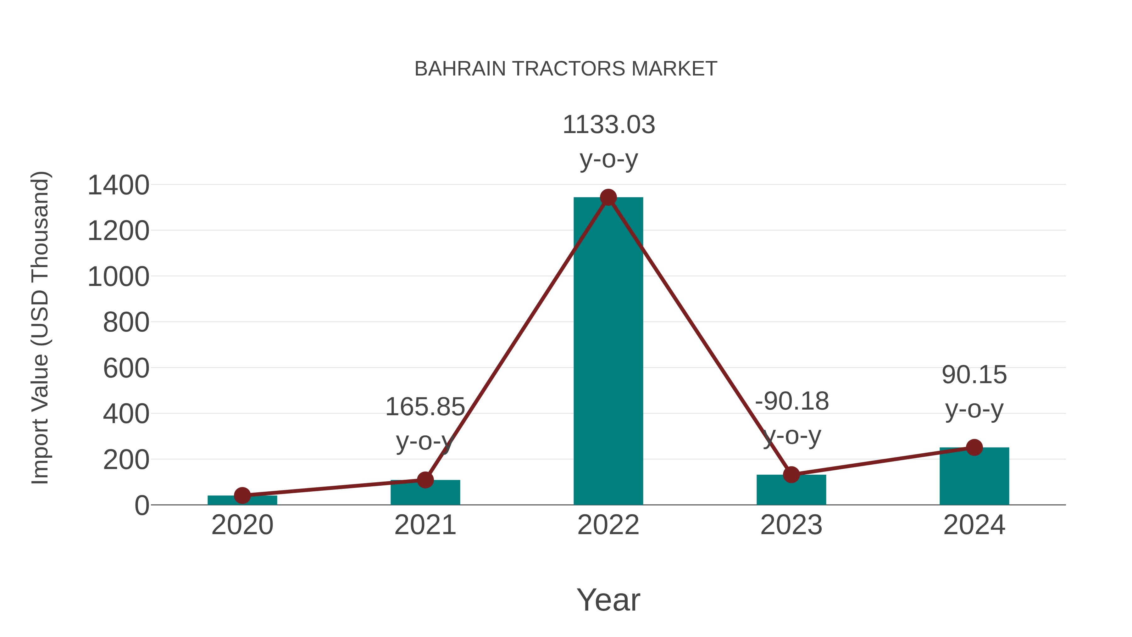  Bahrain Tractors Market: Import Trend Analysis