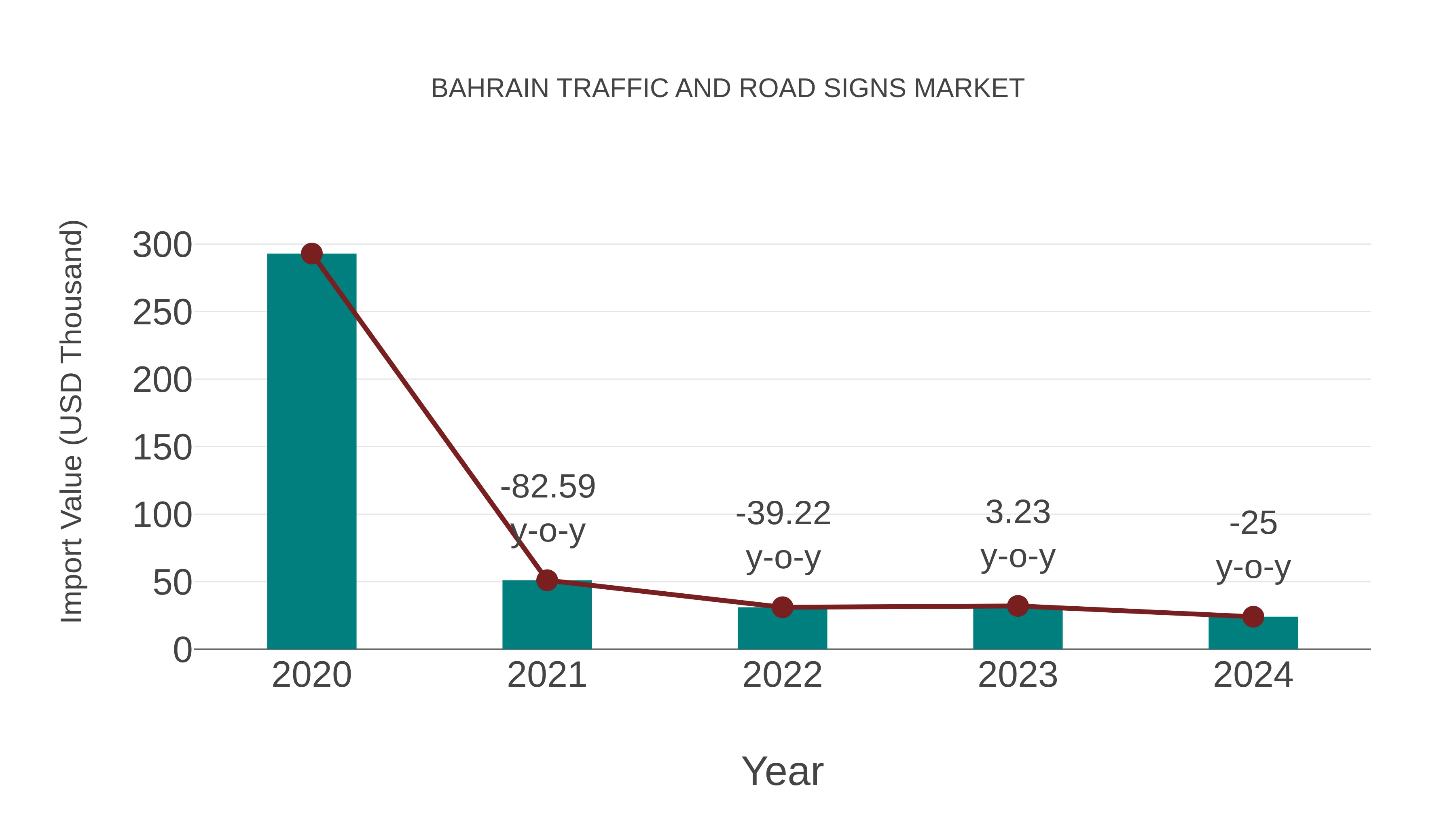 Bahrain Traffic and Road Signs Market: Import Trend Analysis