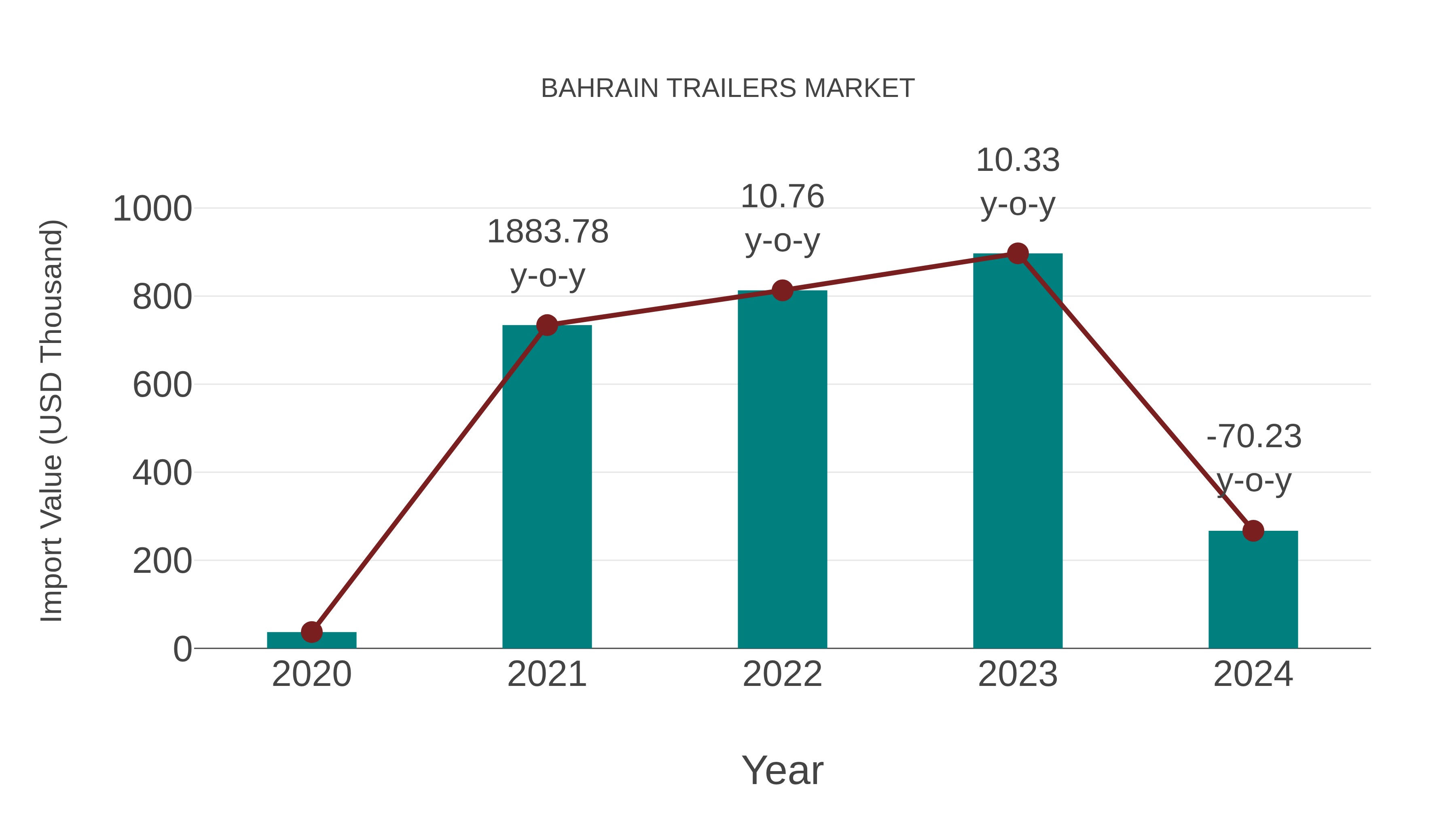  Bahrain Trailers Market: Import Trend Analysis