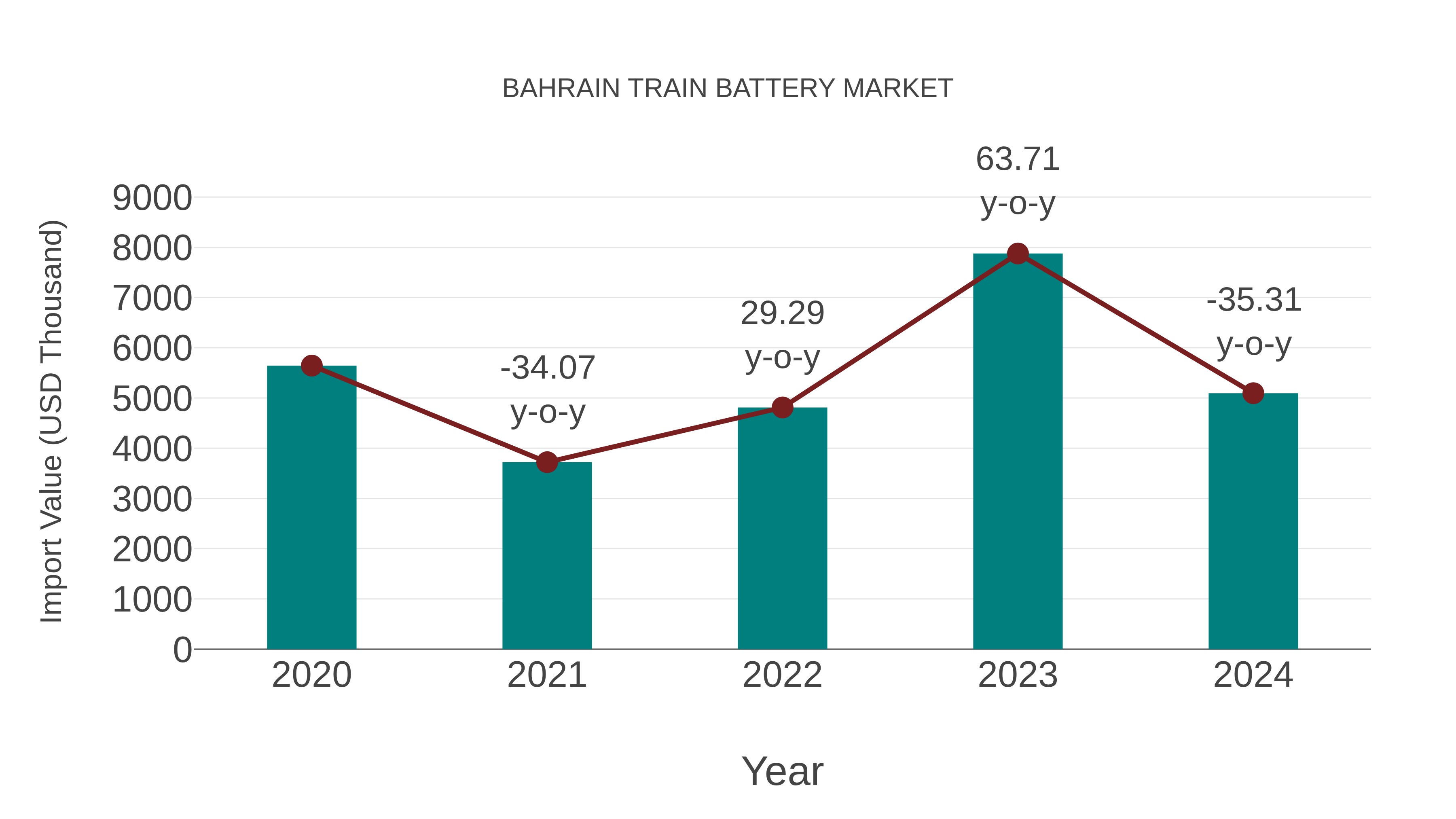 Bahrain Train Battery Market: Import Trend Analysis