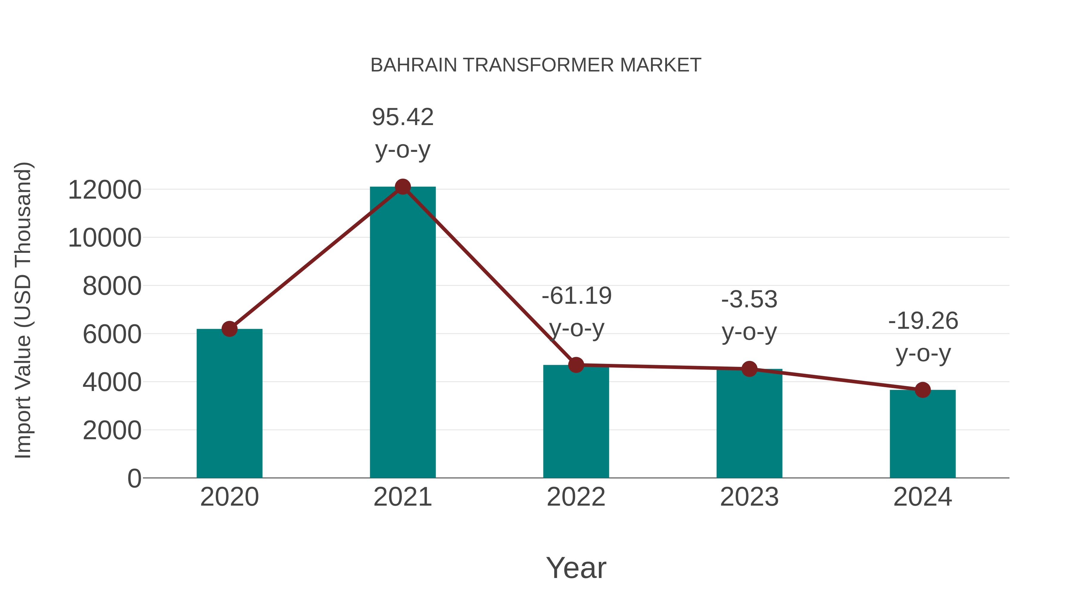 Bahrain Transformer Market: Import Trend Analysis