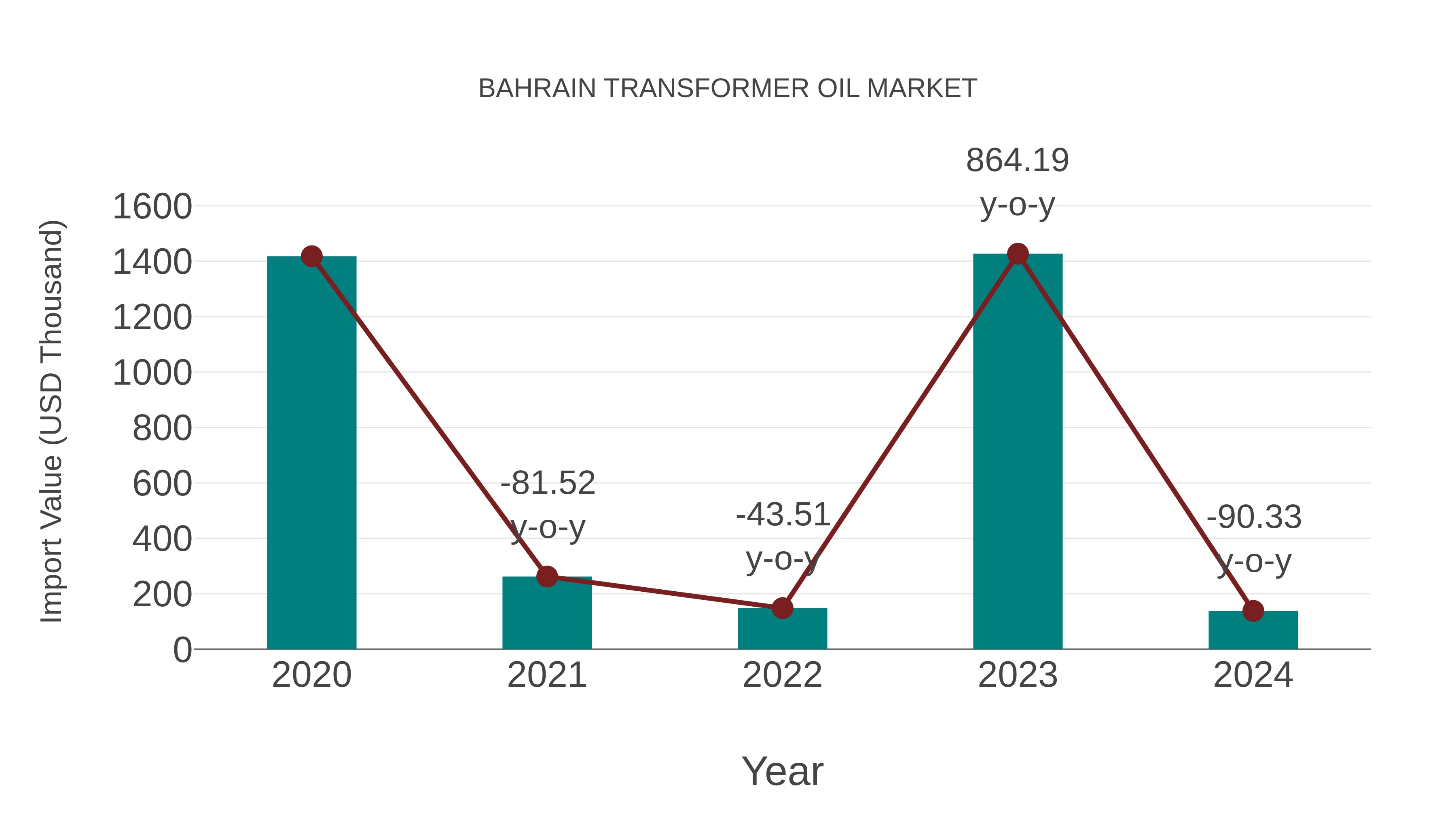  Bahrain Transformer Oil Market: Import Trend Analysis