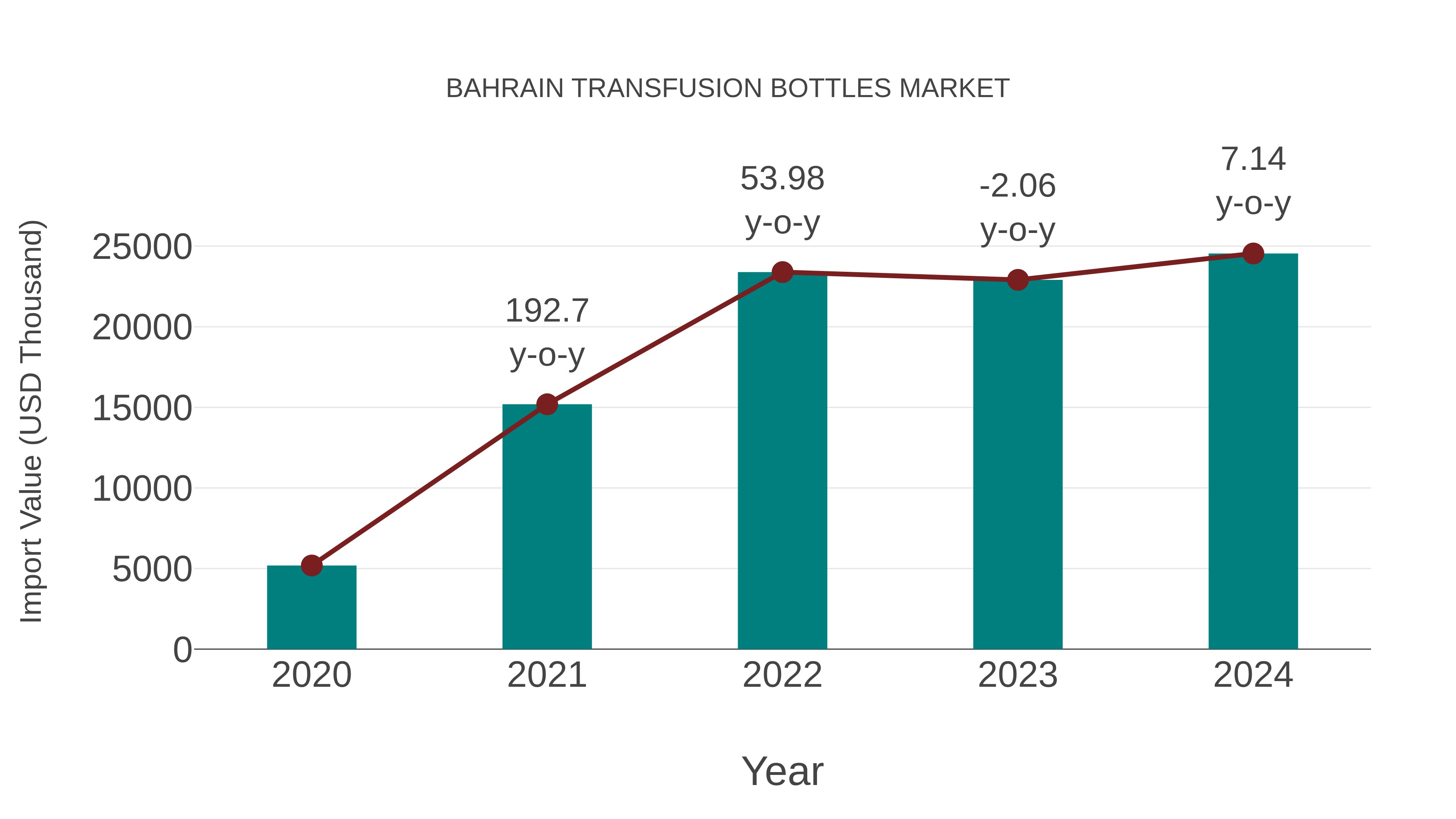 Bahrain Transfusion Bottles Market: Import Trend Analysis