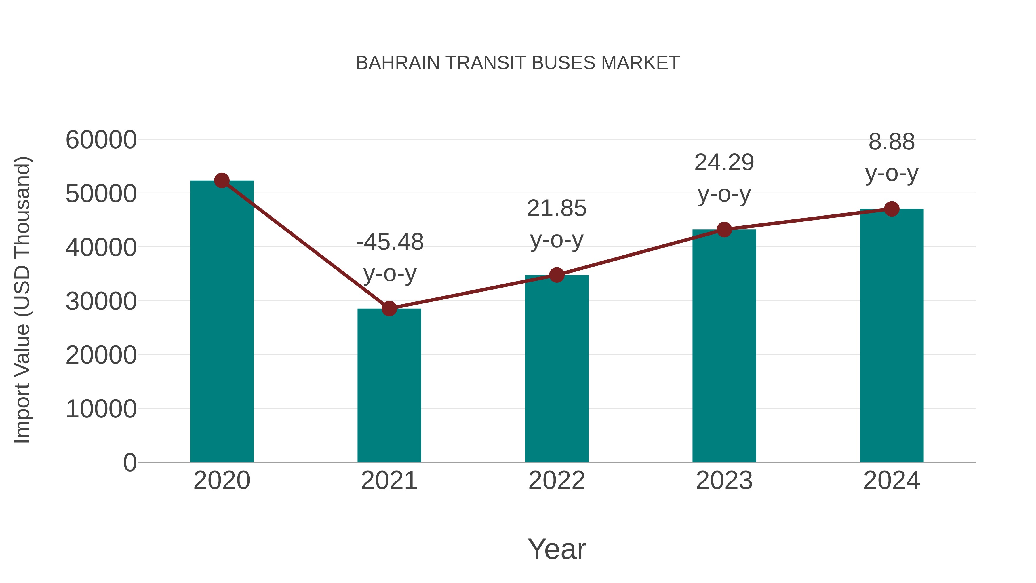  Bahrain Transit Buses Market: Import Trend Analysis