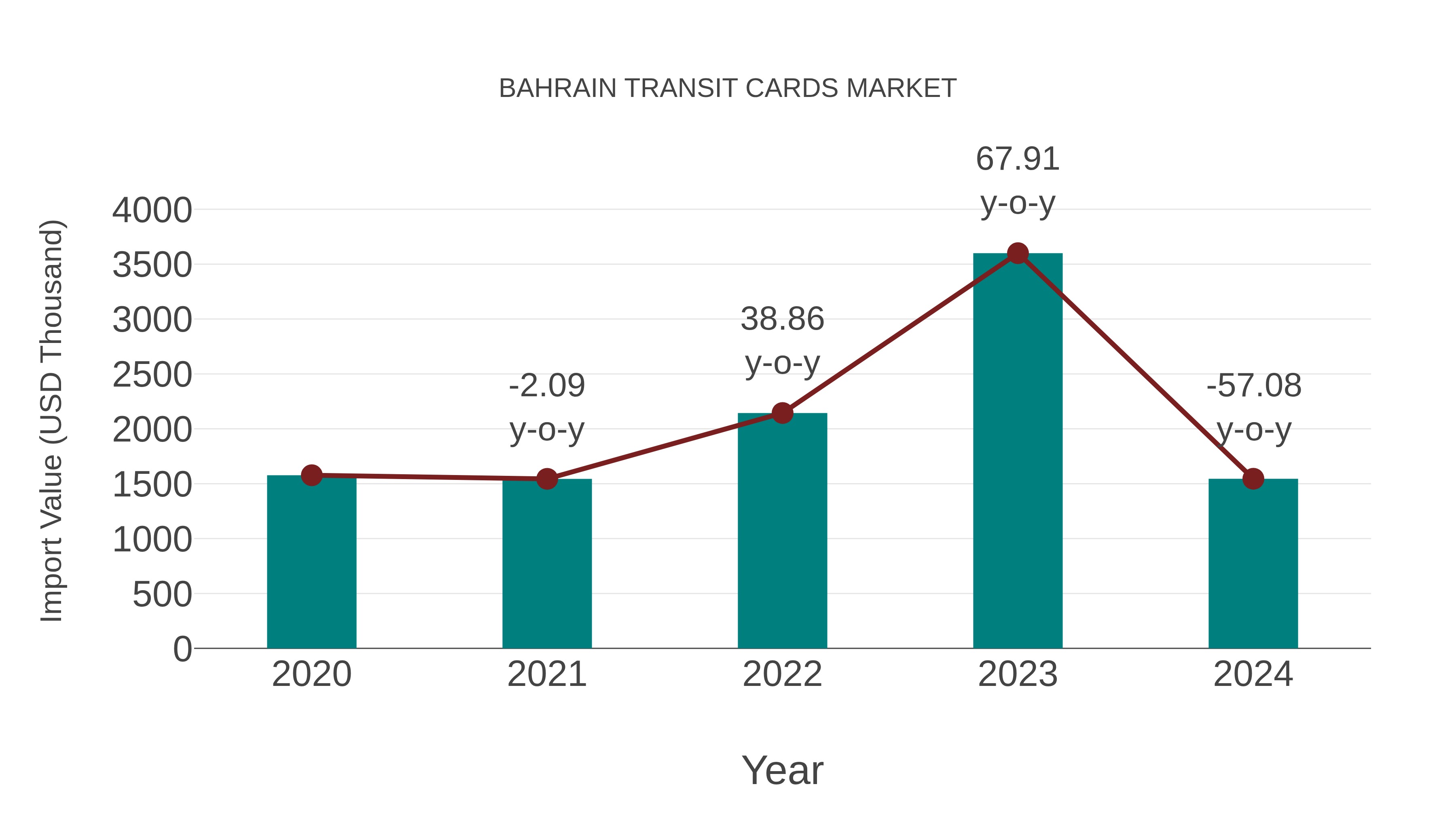  Bahrain Transit Cards Market: Import Trend Analysis