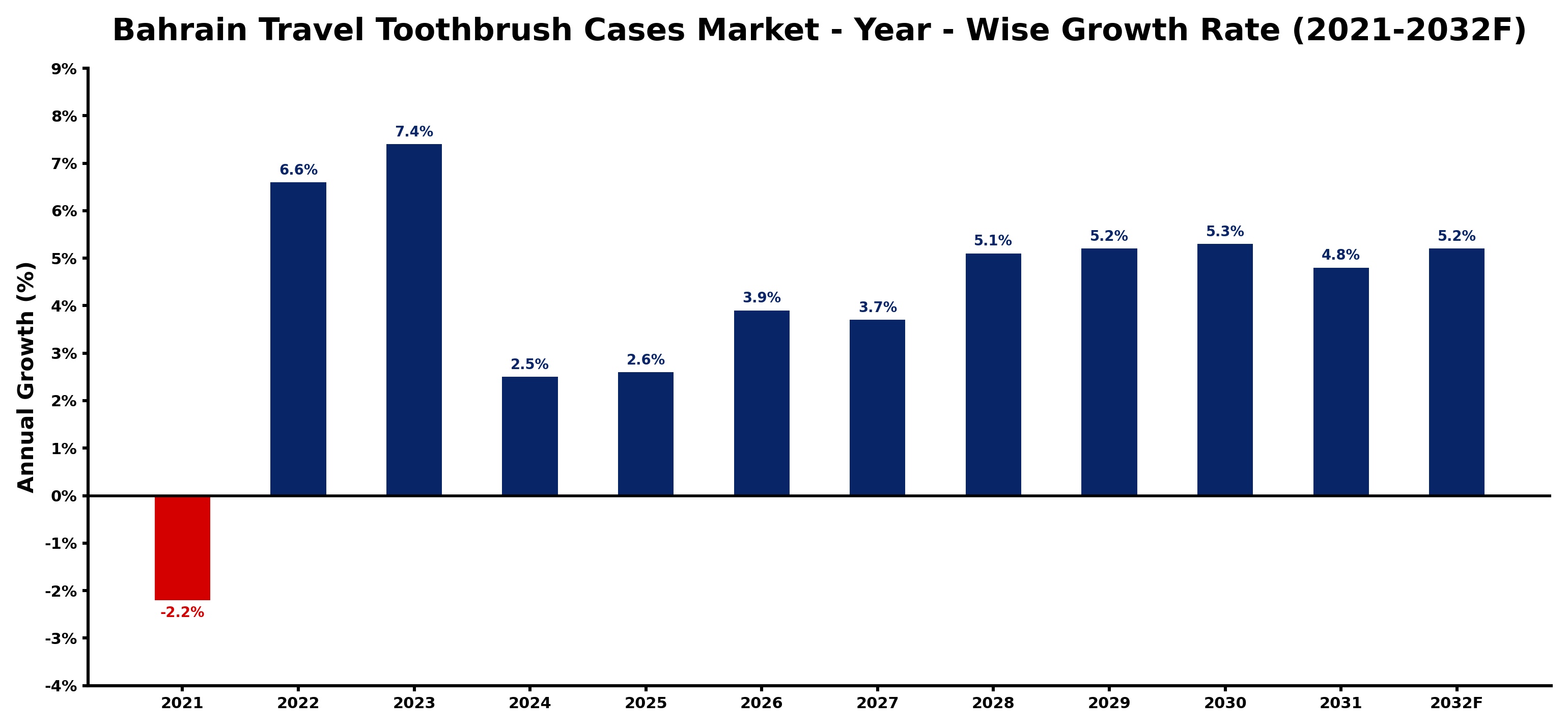 Bahrain Travel Toothbrush Cases Market Year-wise Growth Rate and Key Drivers
