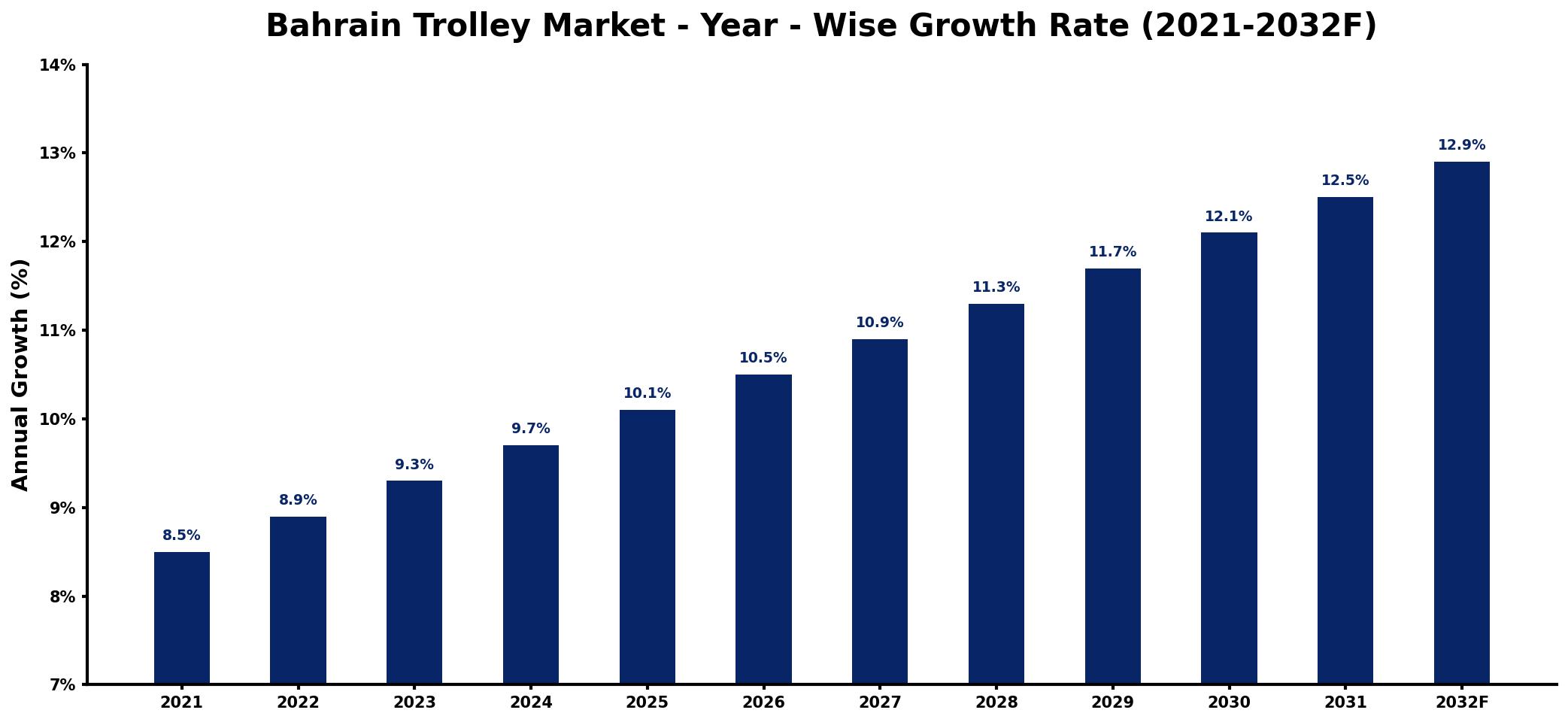 Bahrain Trolley Market Year-wise Growth Rate and Key Drivers