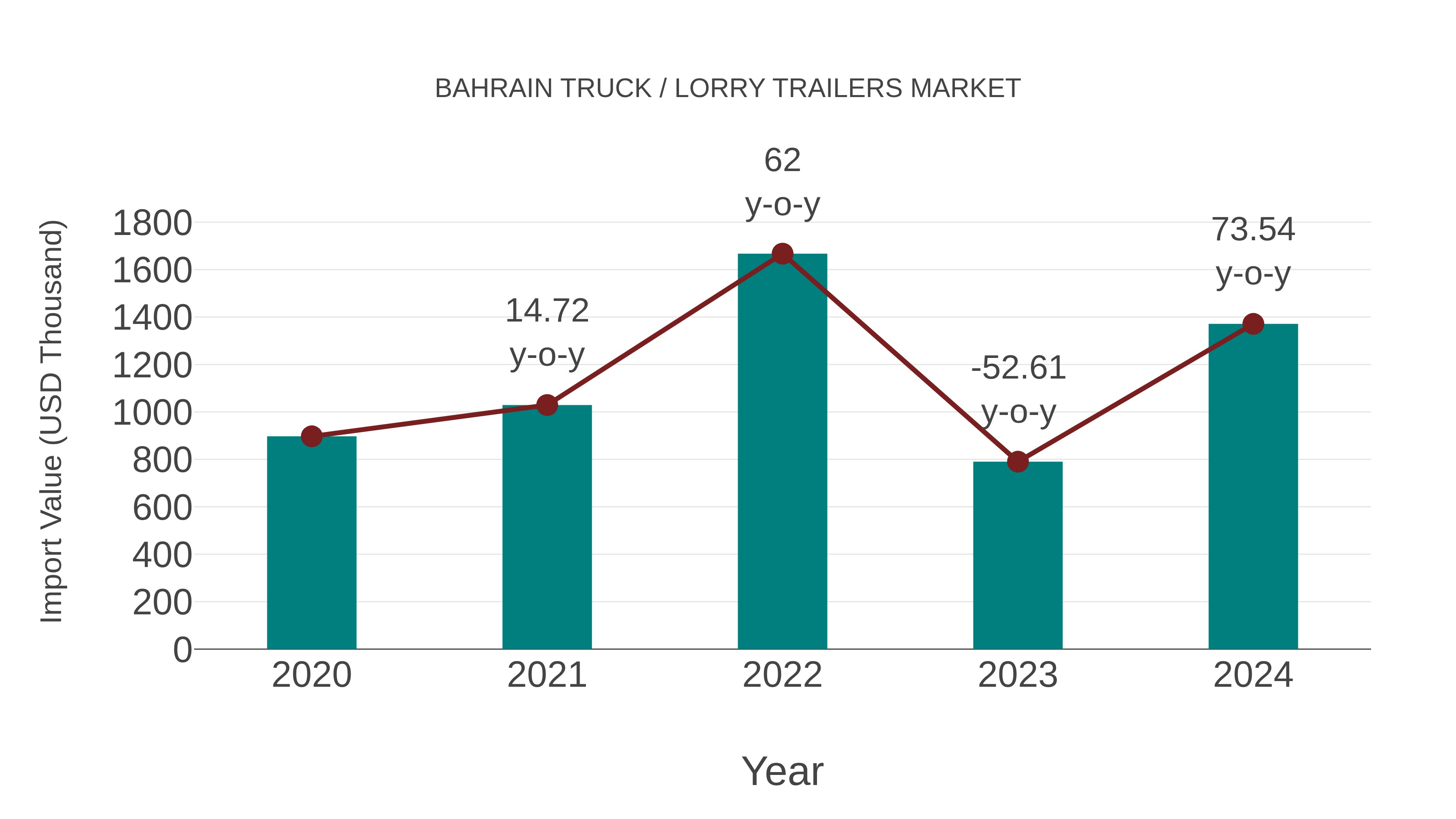  Bahrain Truck / Lorry Trailers Market: Import Trend Analysis