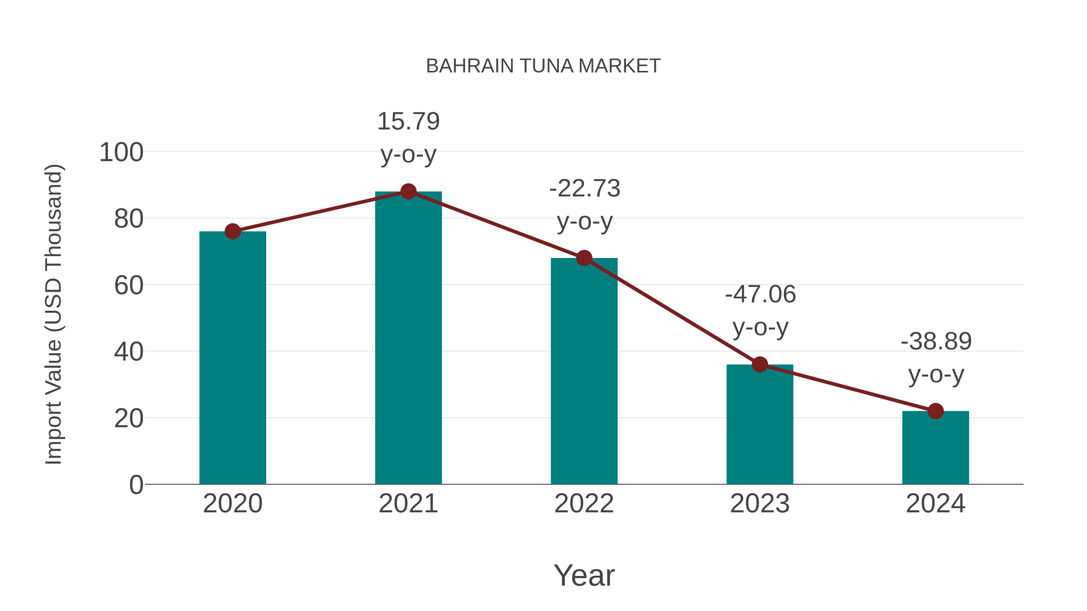  Bahrain Tuna Market: Import Trend Analysis