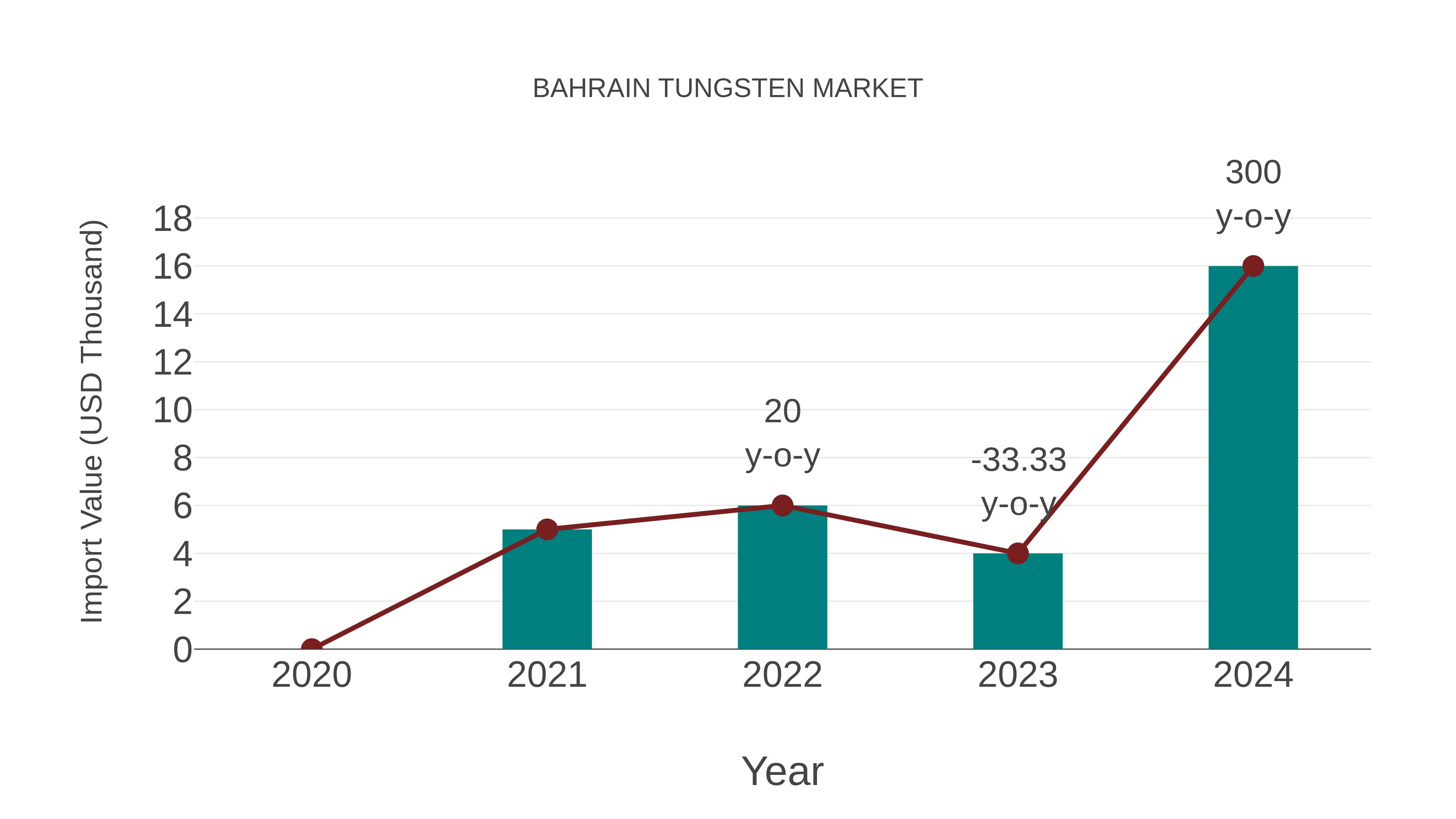 Bahrain Tungsten Market: Import Trend Analysis