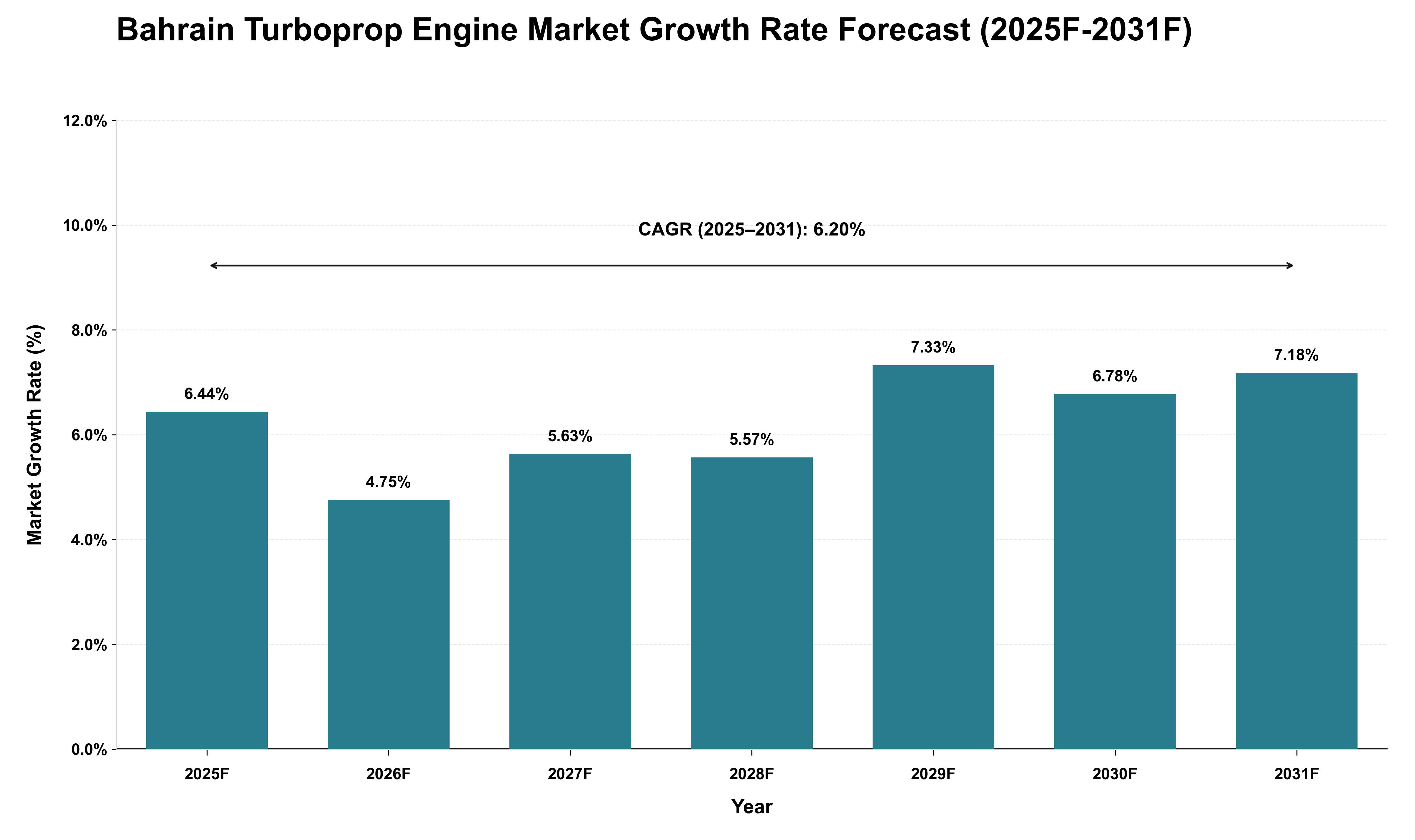 Bahrain Turboprop Engine Market Growth Rate Analysis (2025 - 2031)