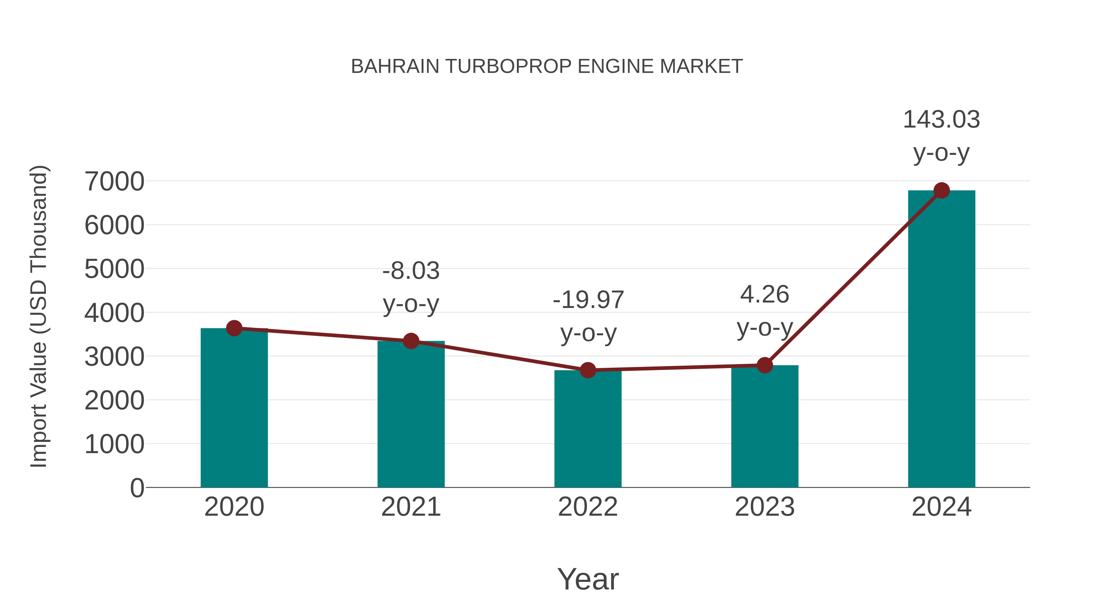  Bahrain Turboprop Engine Market: Import Trend Analysis