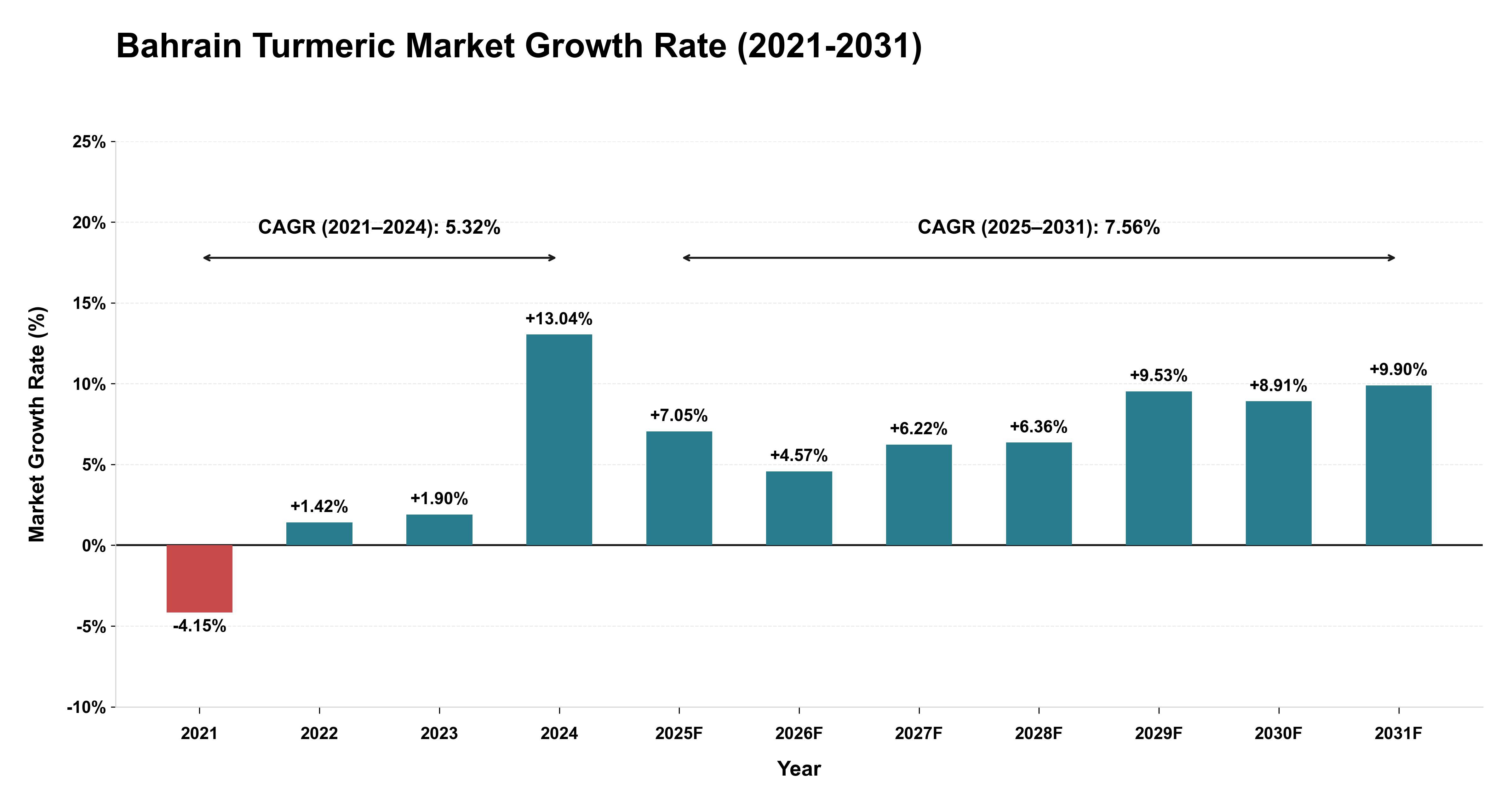 Bahrain Turmeric Market Growth Rate Analysis (2021-2031)