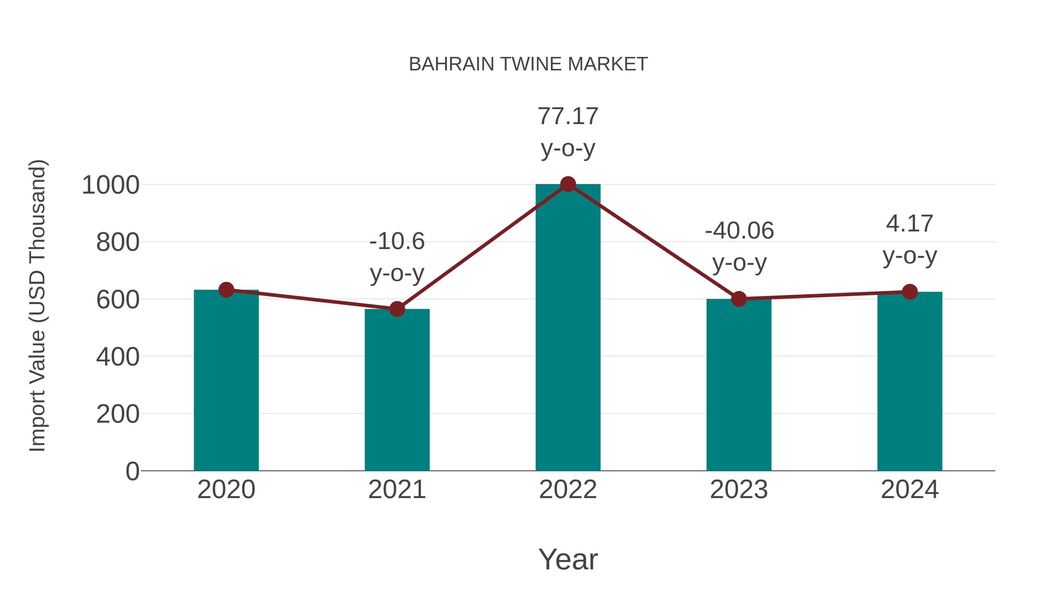 Bahrain Twine Market: Import Trend Analysis