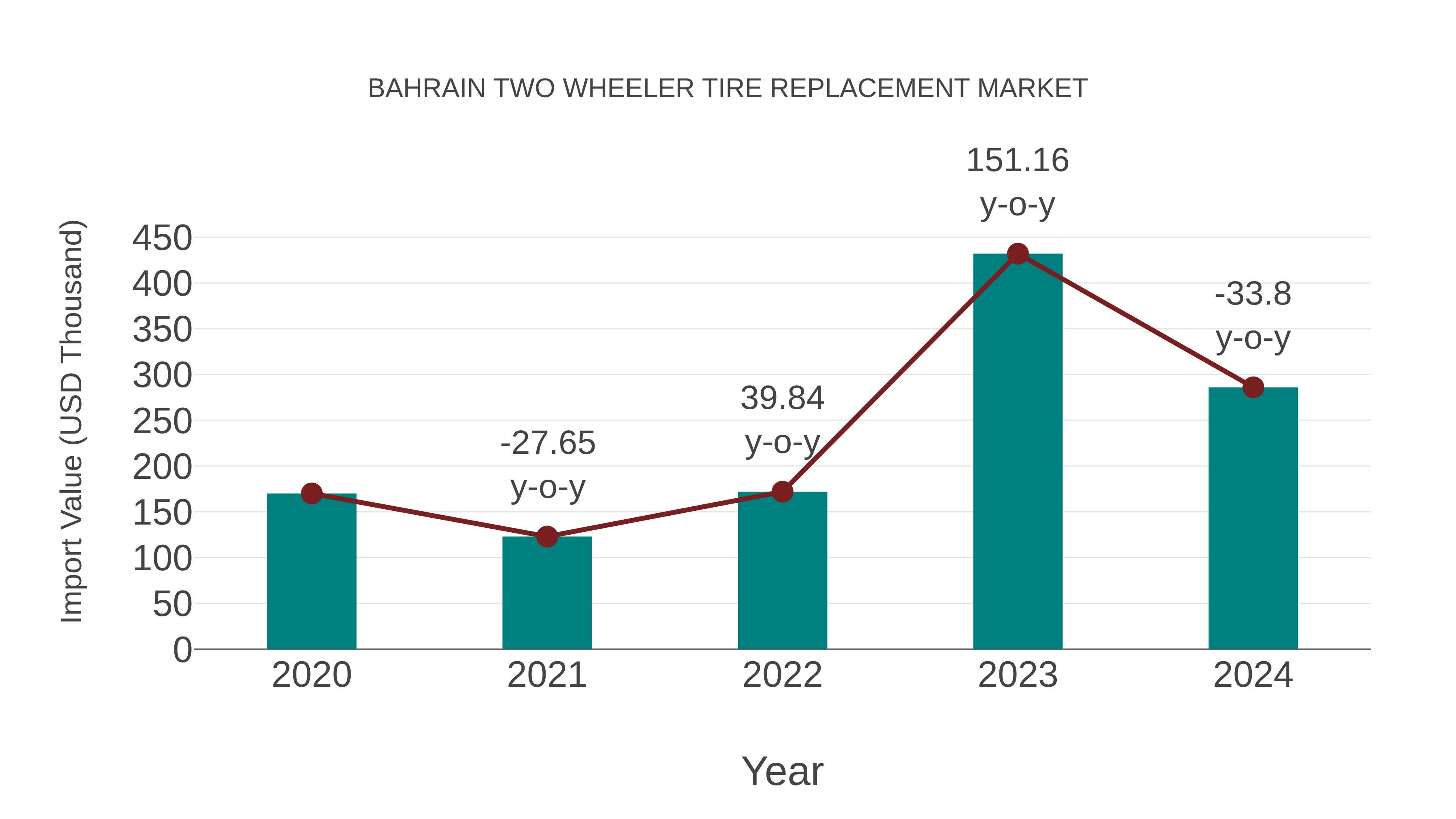  Bahrain Two Wheeler Tire Replacement Market: Import Trend Analysis