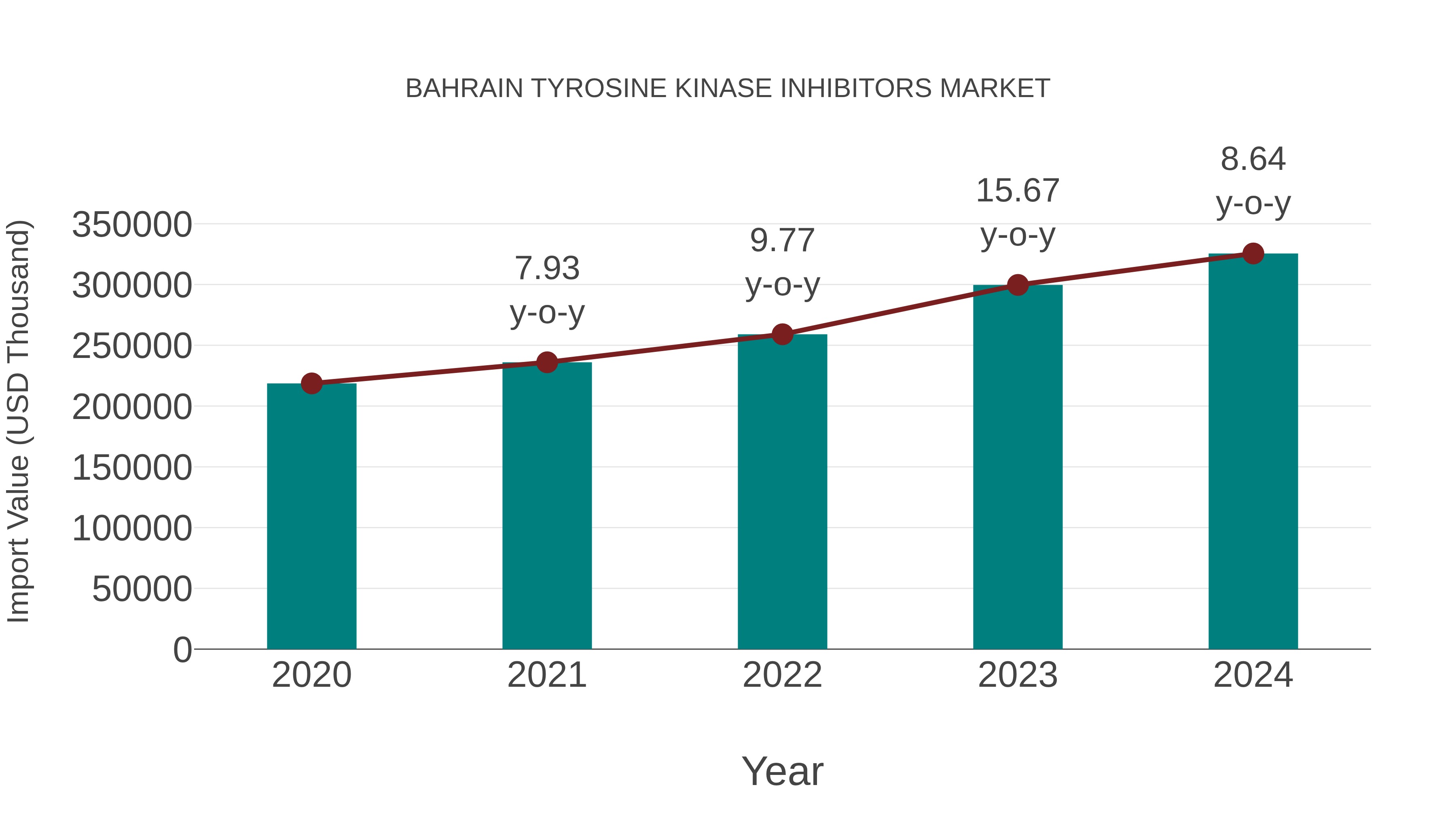 Bahrain Tyrosine Kinase Inhibitors Market: Import Trend Analysis