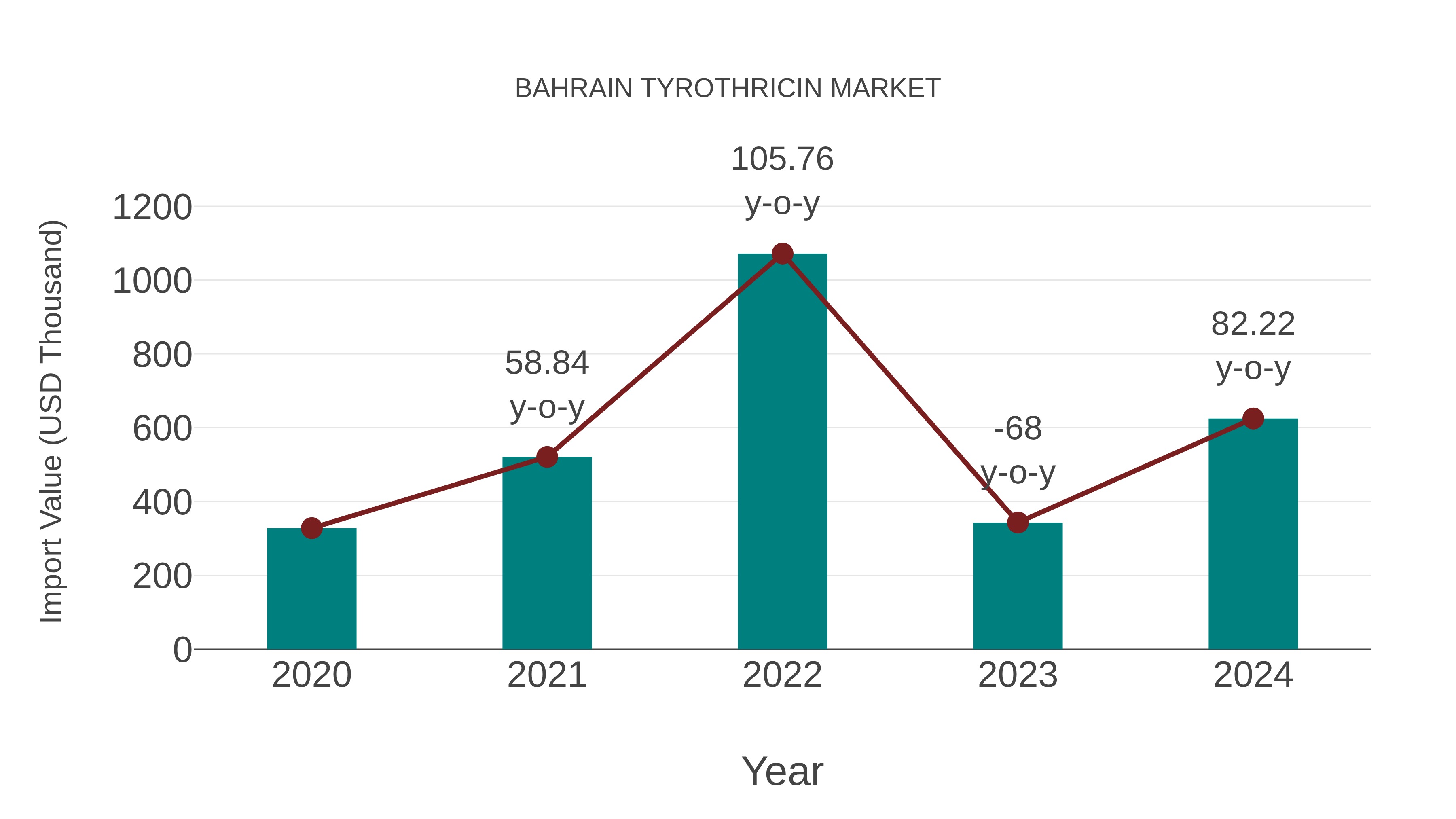 Bahrain Tyrothricin Market: Import Trend Analysis