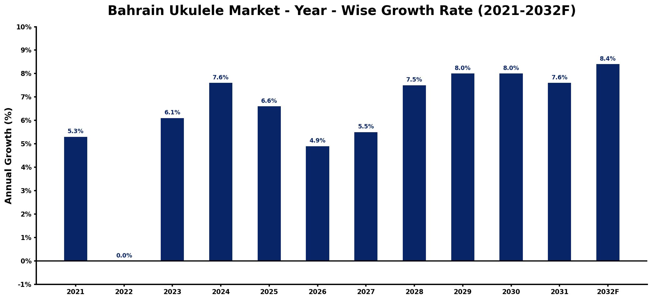 Bahrain Ukulele Market Year-wise Growth Rate and Key Drivers
