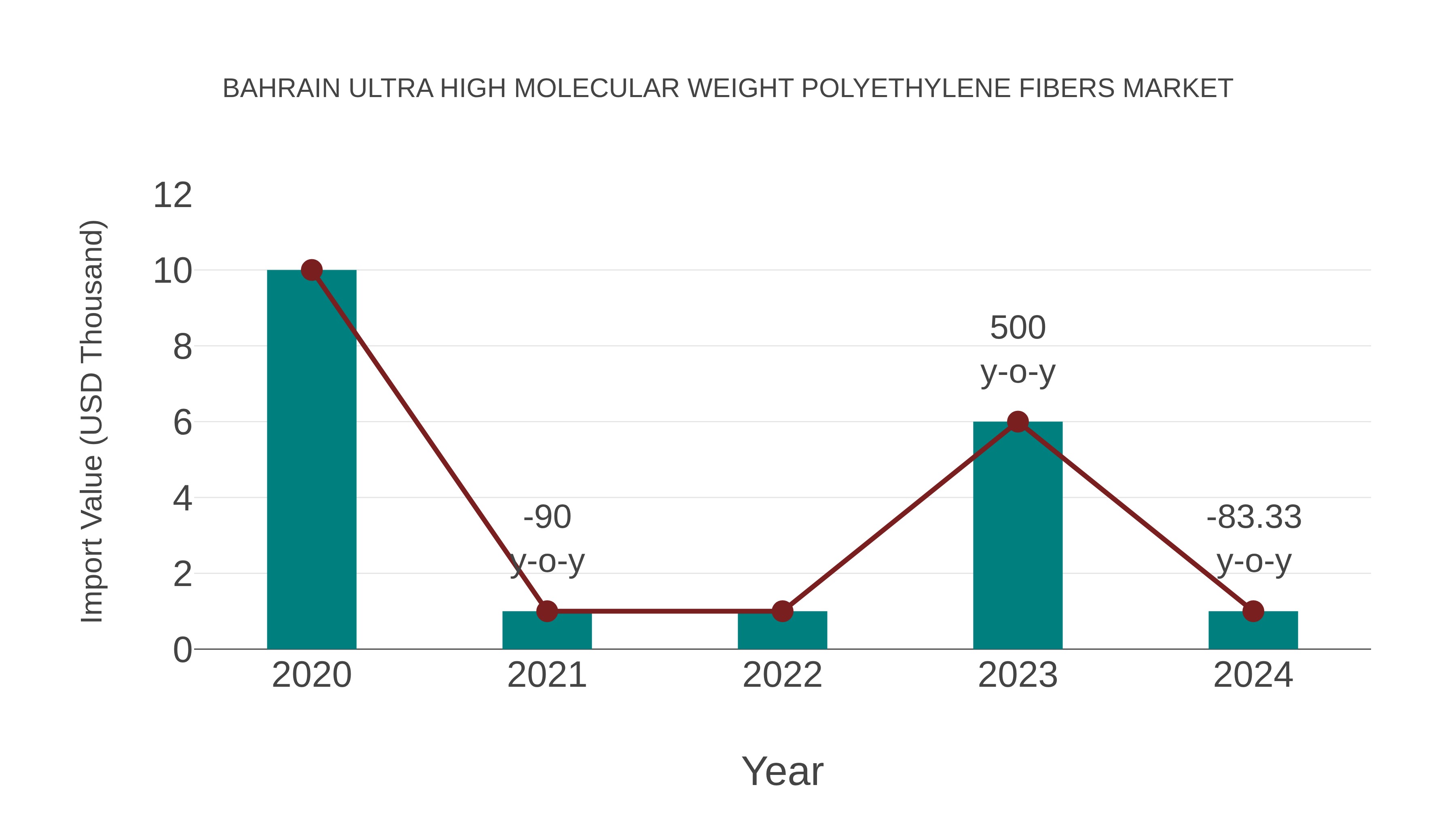 Bahrain Ultra High Molecular Weight Polyethylene Fibers Market: Import Trend Analysis
