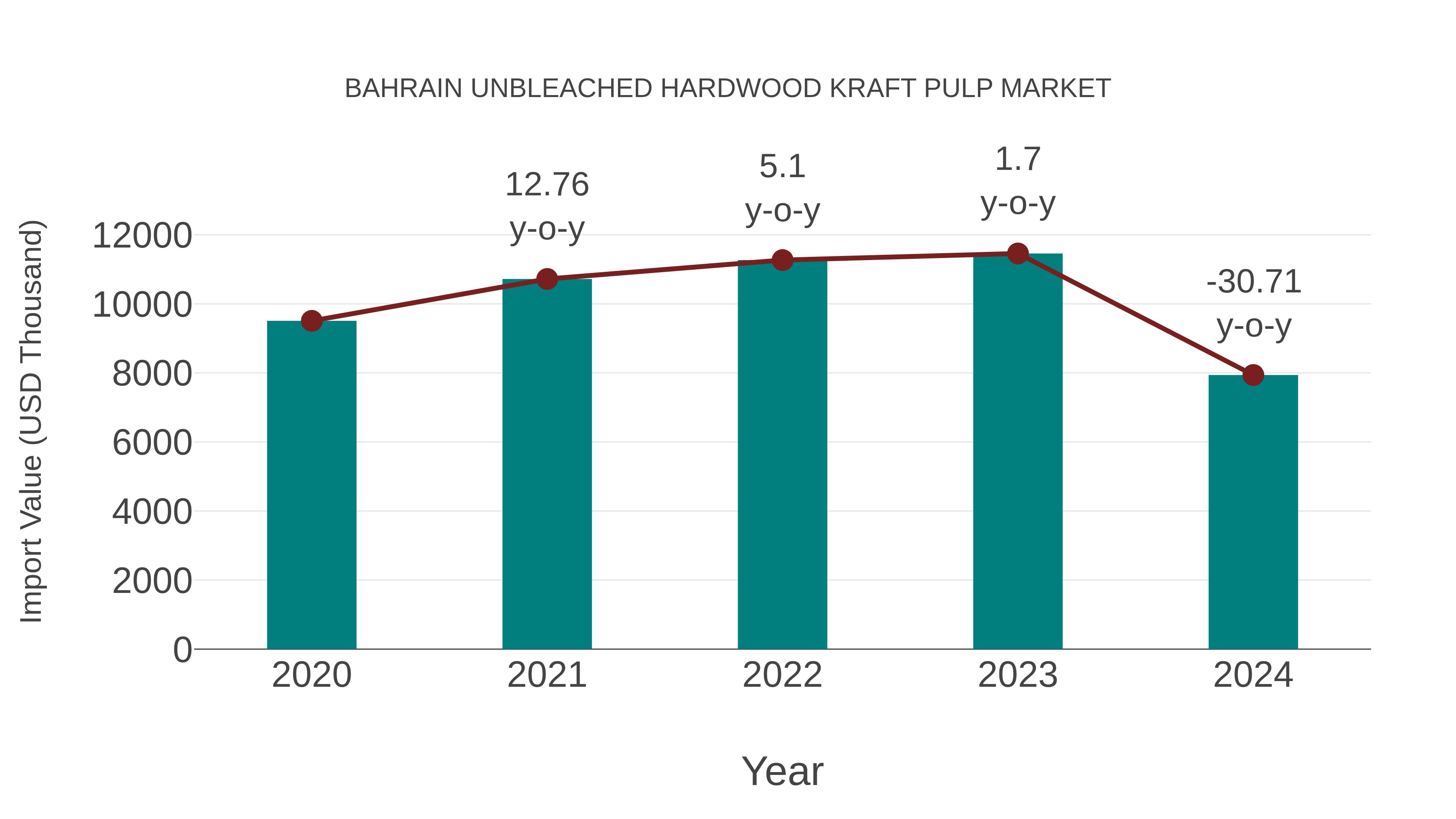 Bahrain Unbleached Hardwood Kraft Pulp Market: Import Trend Analysis