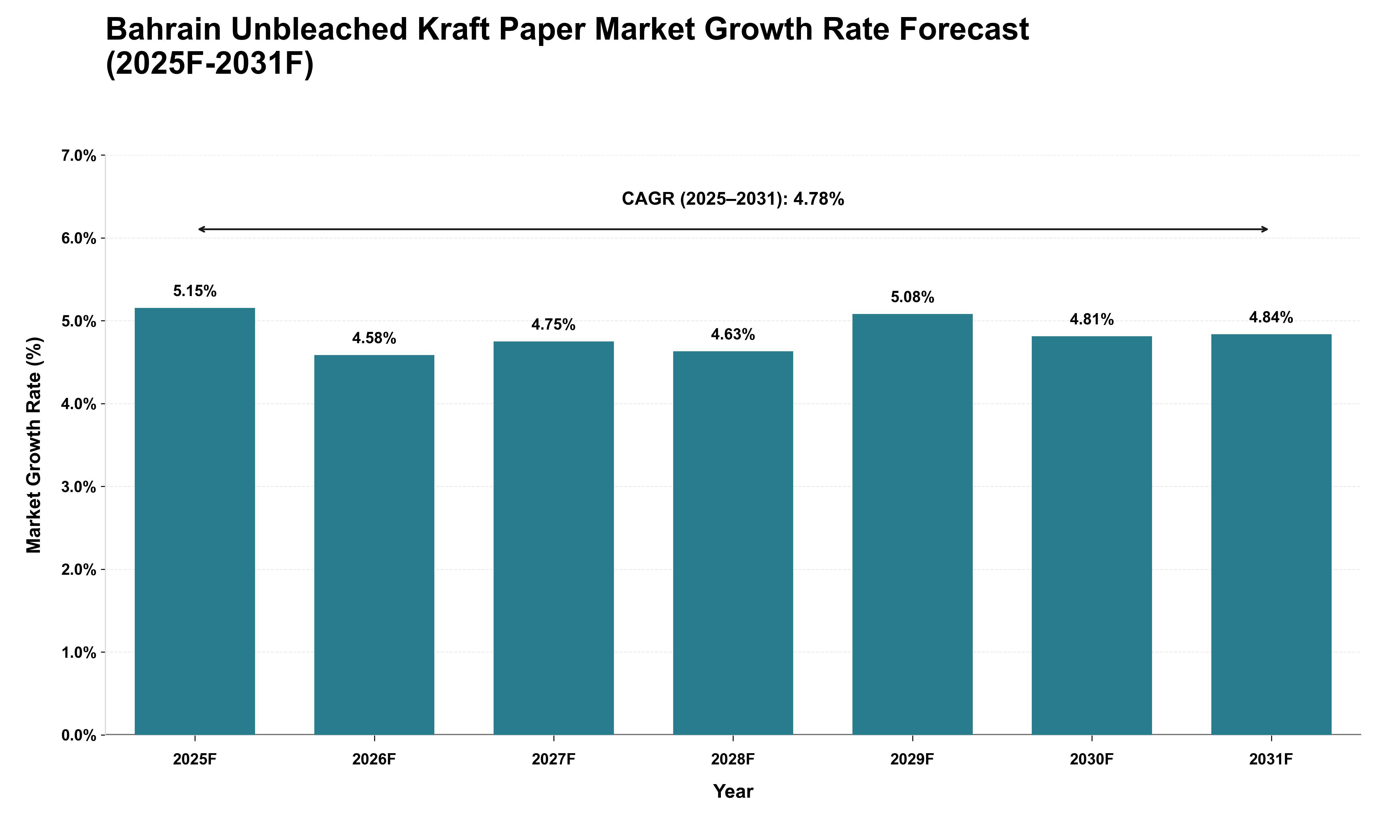 Bahrain Unbleached Kraft Paper Market Growth Rate Analysis (2025 - 2031)