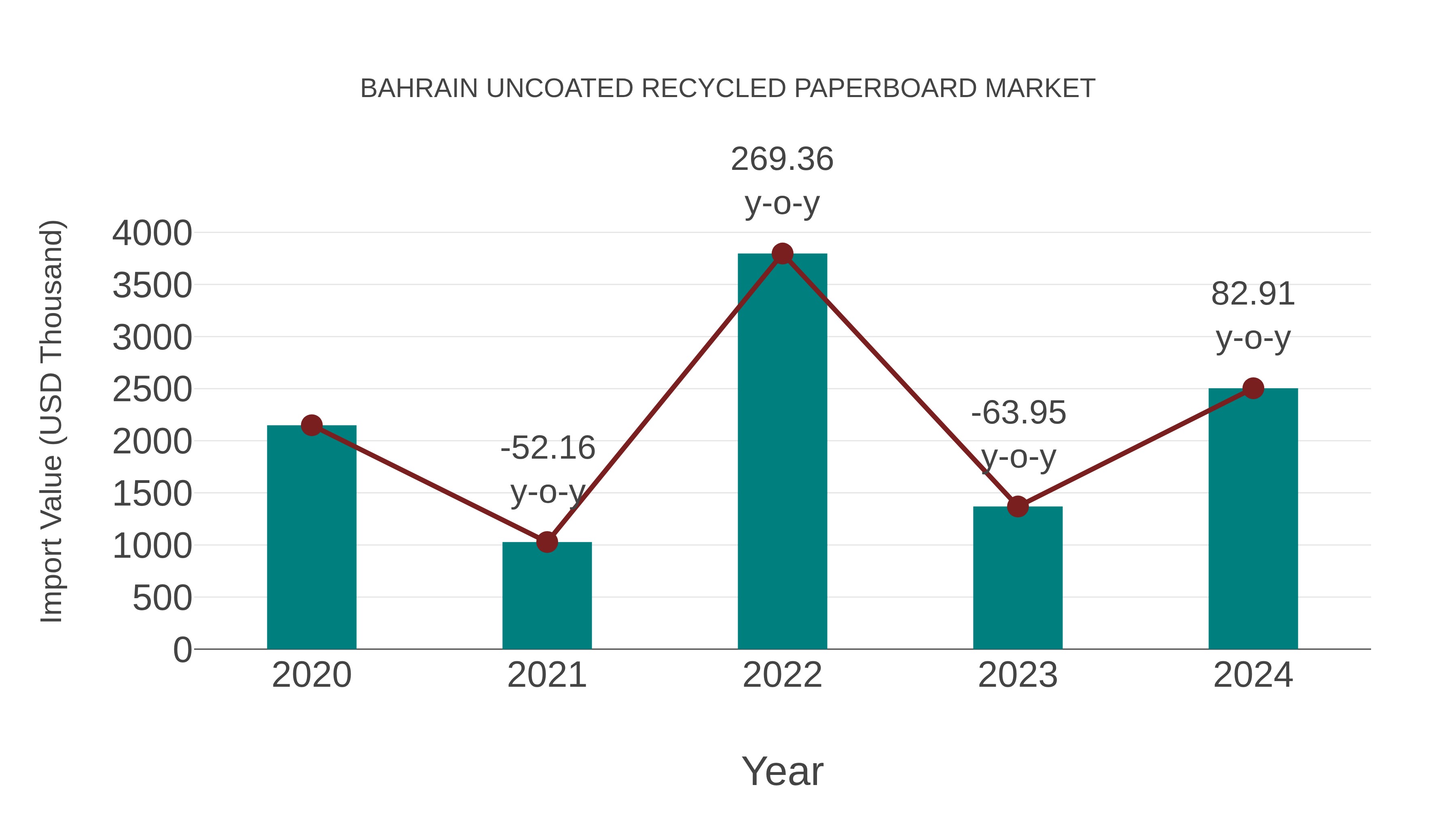 Bahrain Uncoated Recycled Paperboard Market: Import Trend Analysis