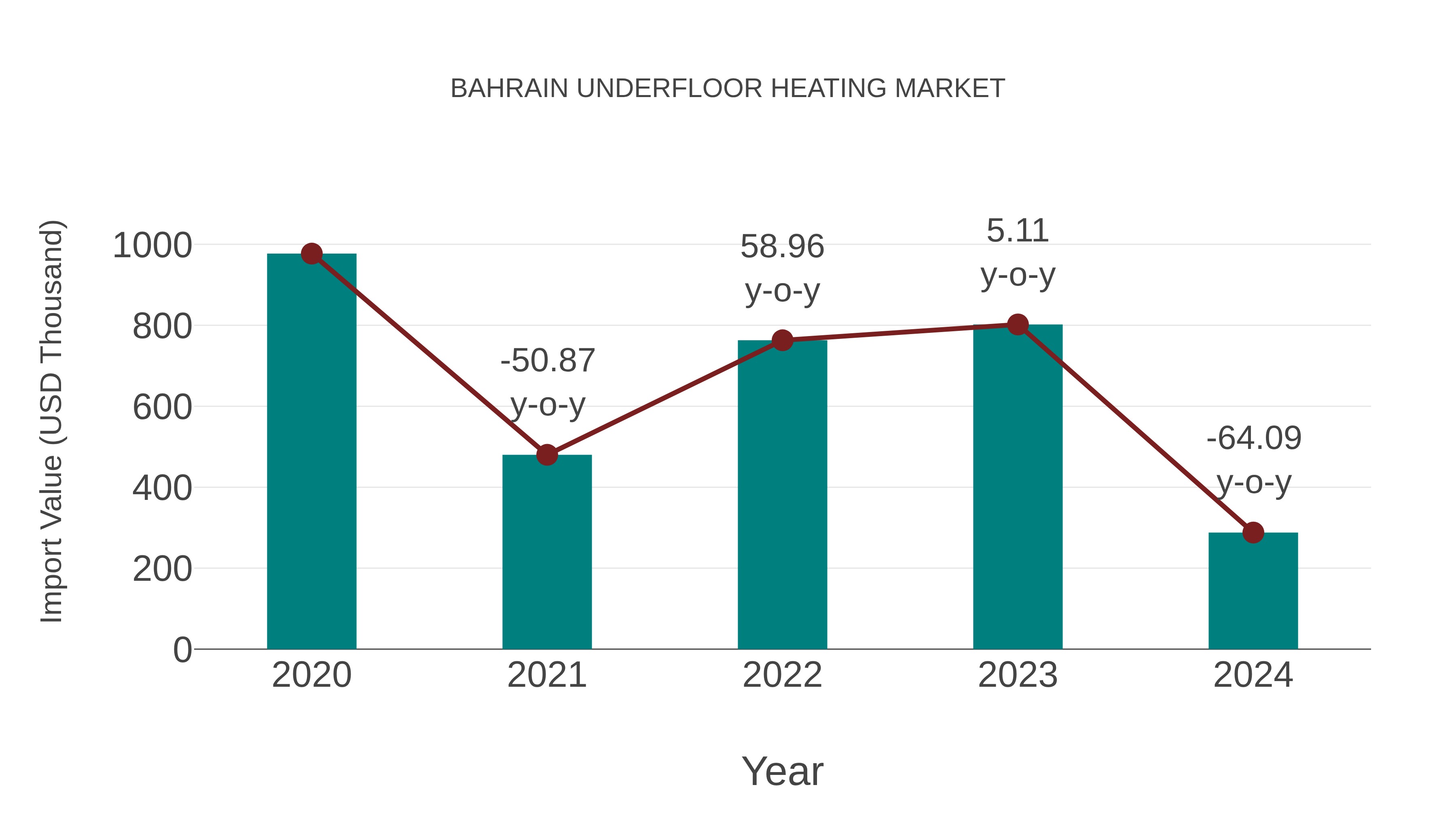  Bahrain Underfloor Heating Market: Import Trend Analysis