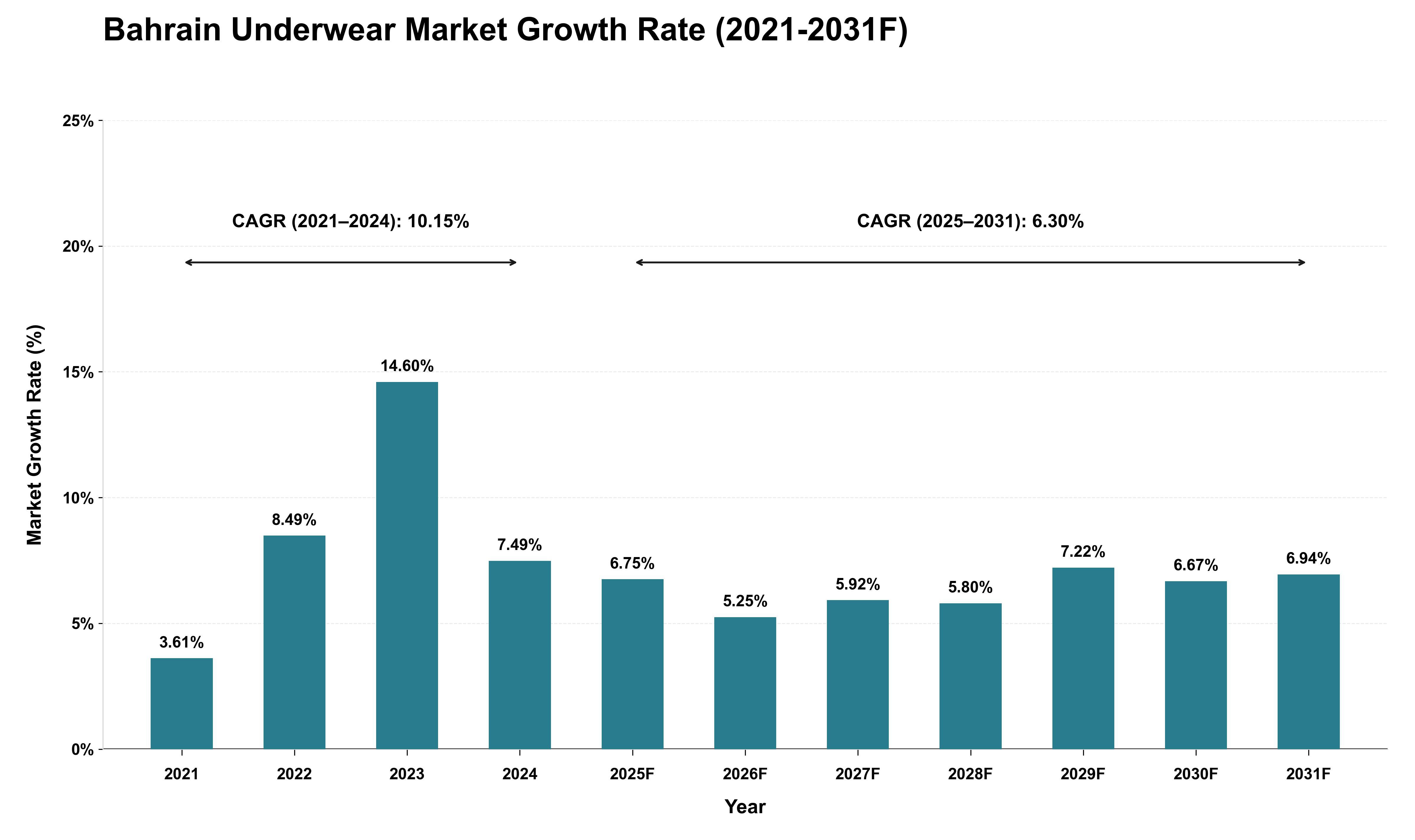Bahrain Underwear Market Growth Rate Analysis (2021 - 2031)