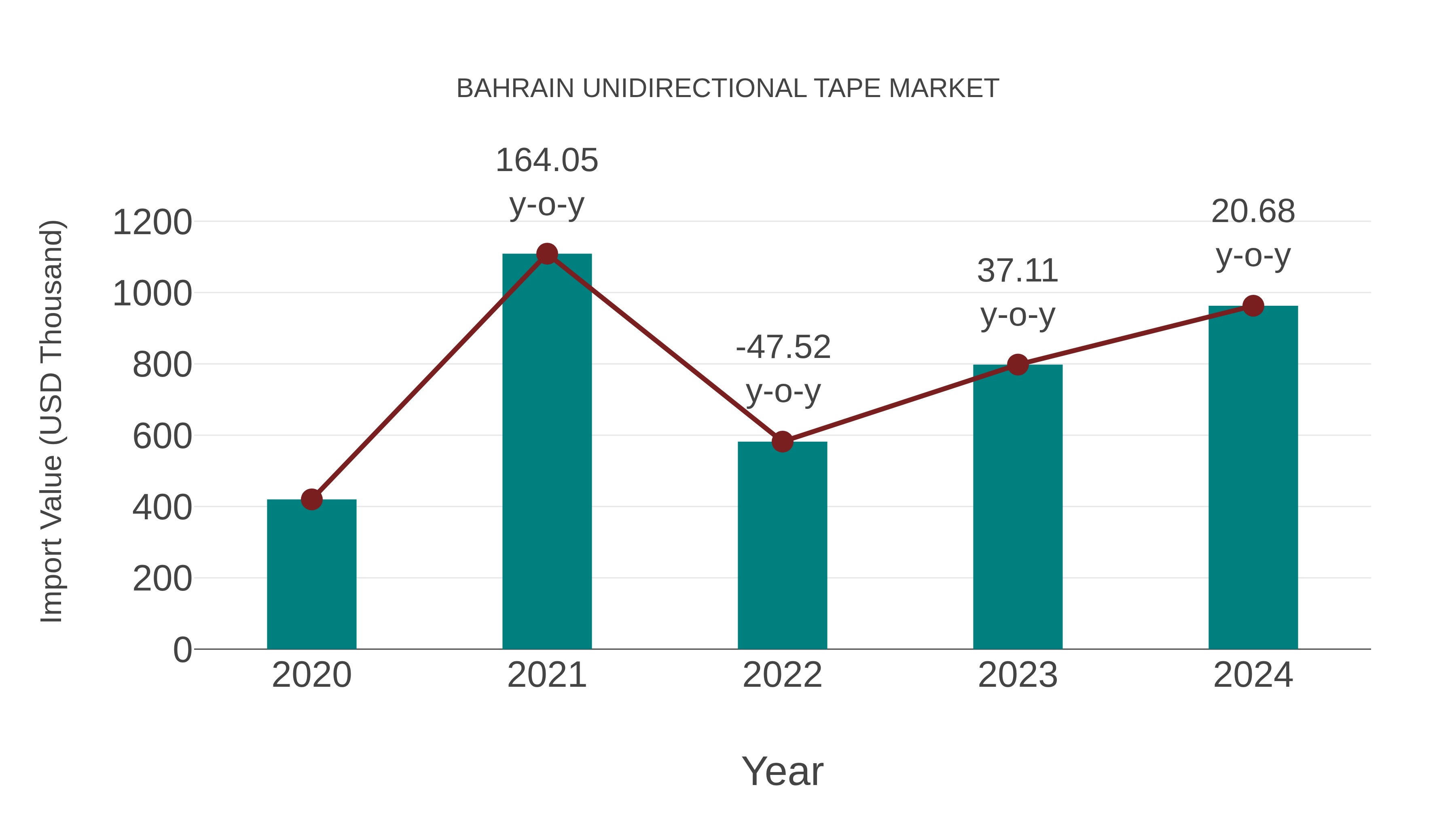 Bahrain Unidirectional Tape Market: Import Trend Analysis