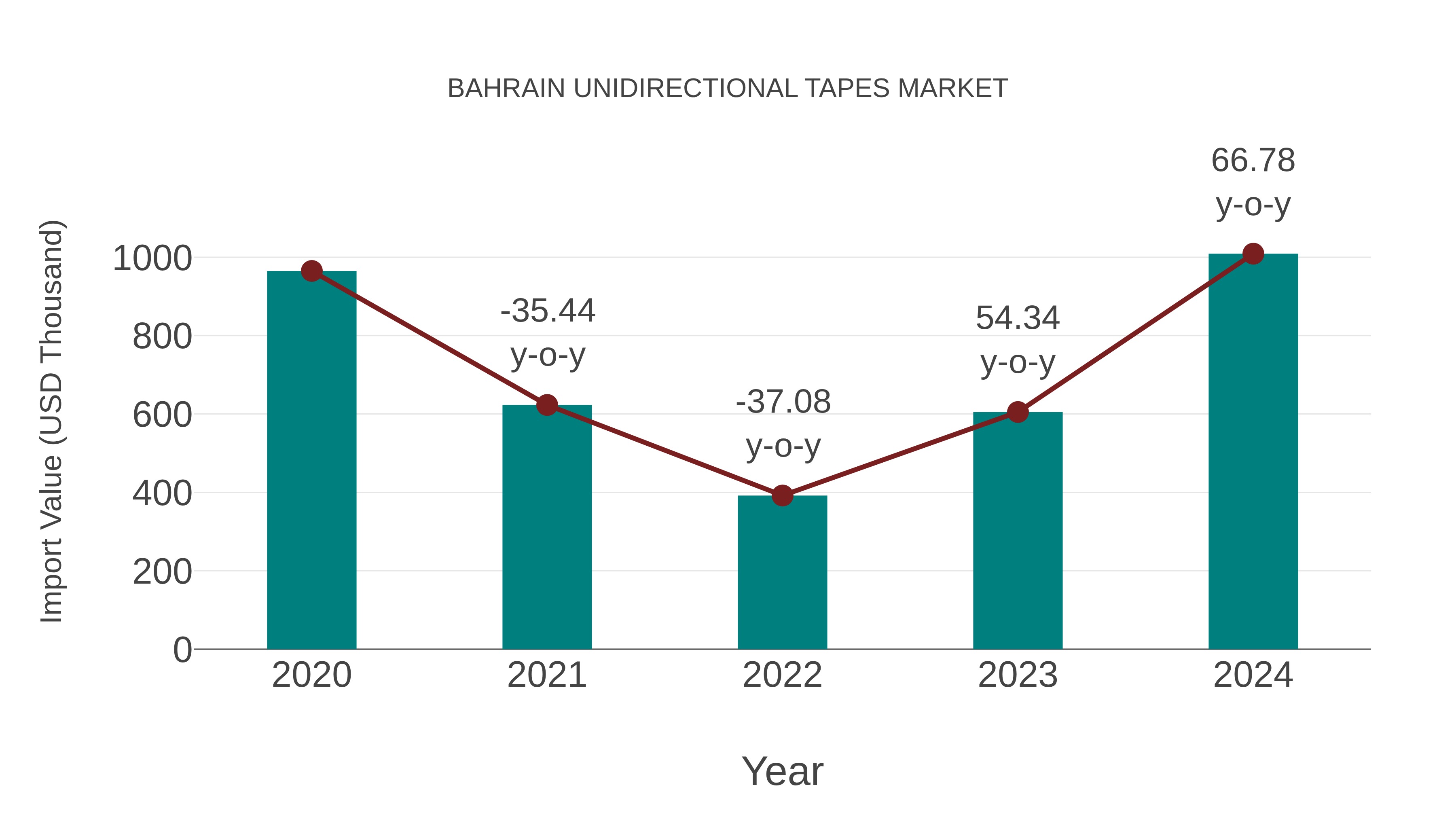 Bahrain Unidirectional Tapes Market: Import Trend Analysis
