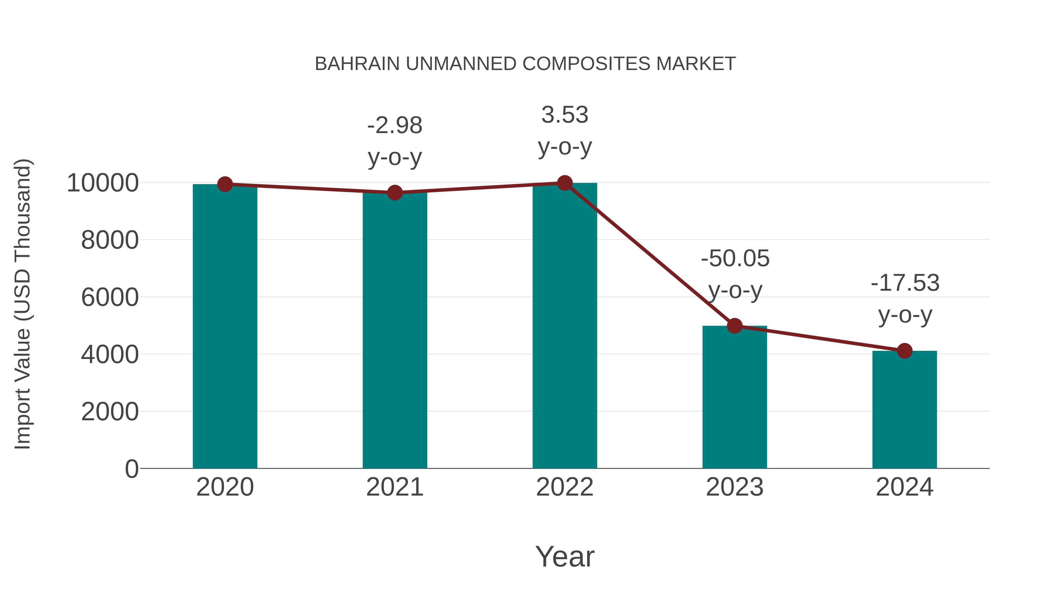 Bahrain Unmanned Composites Market: Import Trend Analysis