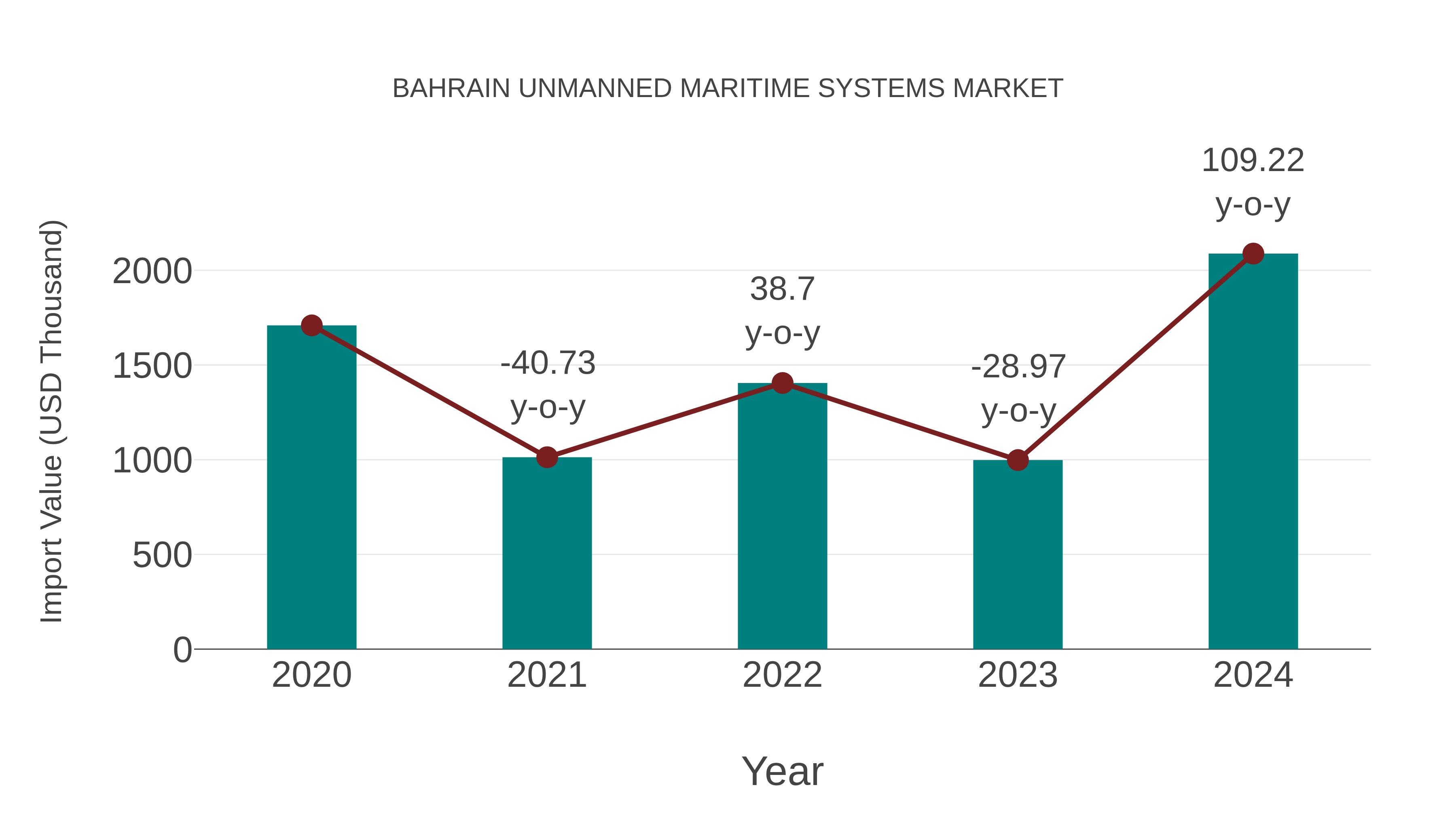 Bahrain Unmanned Maritime Systems Market: Import Trend Analysis
