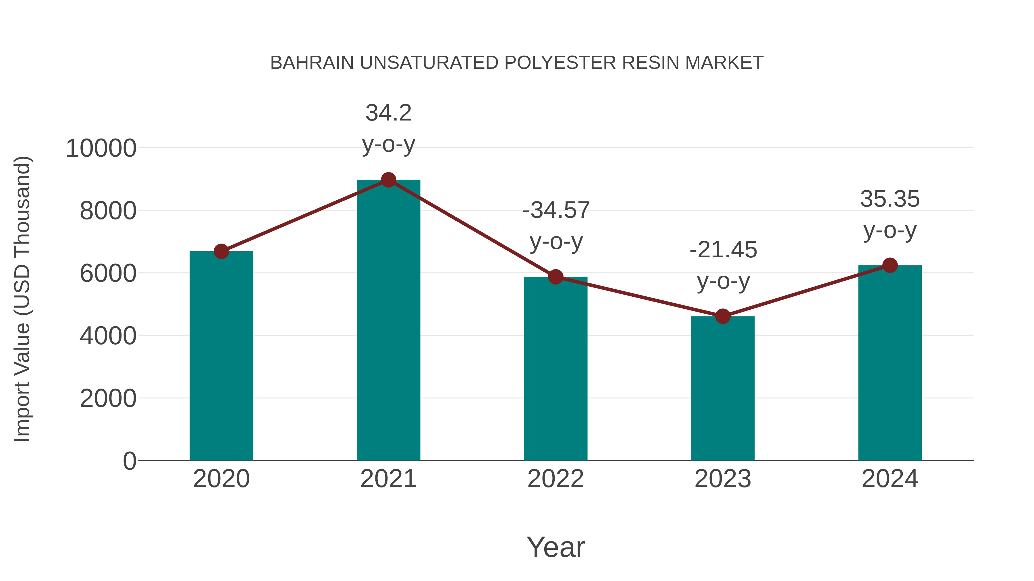  Bahrain Unsaturated Polyester Resin Market: Import Trend Analysis
