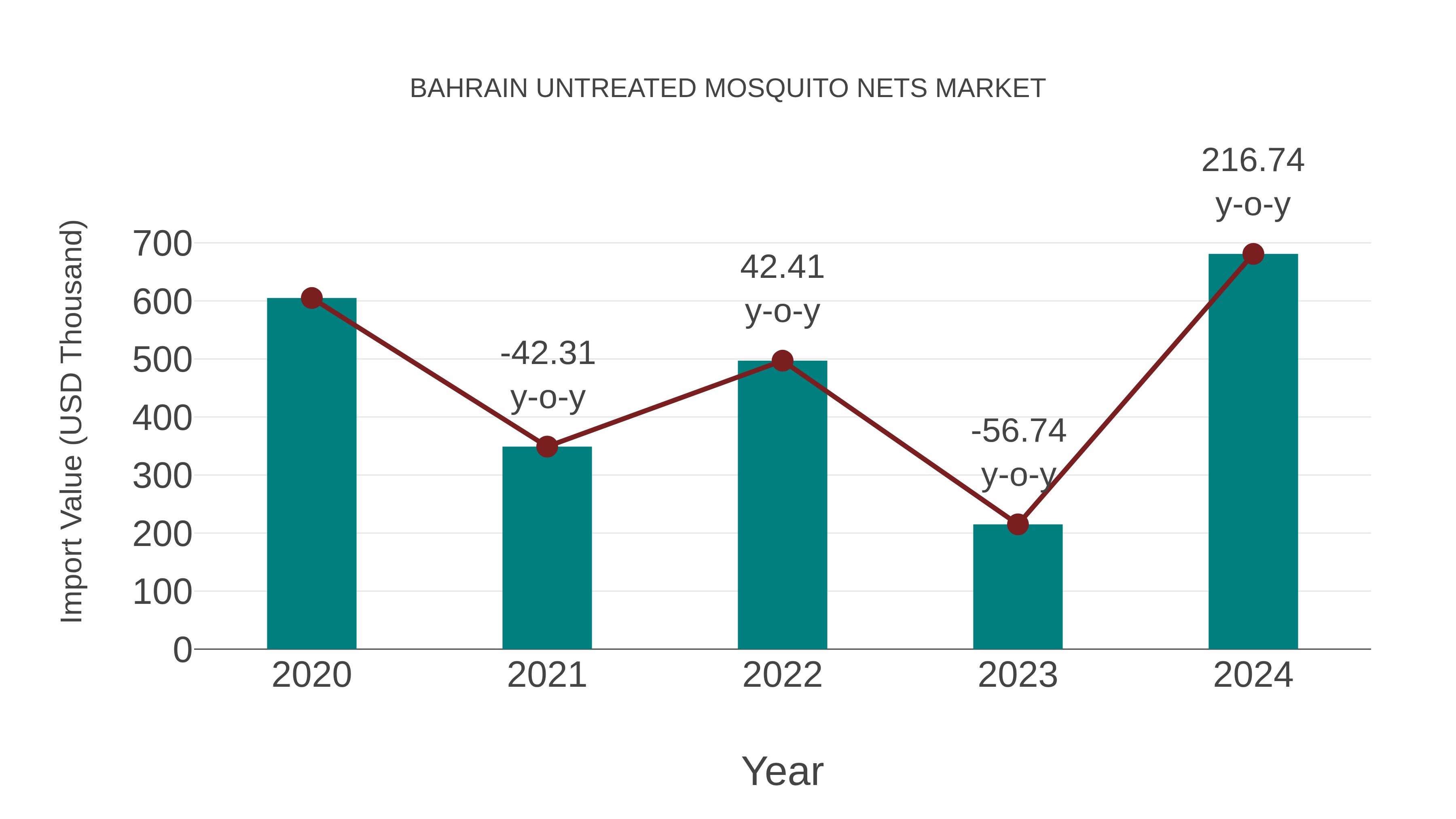  Bahrain Untreated Mosquito Nets Market: Import Trend Analysis