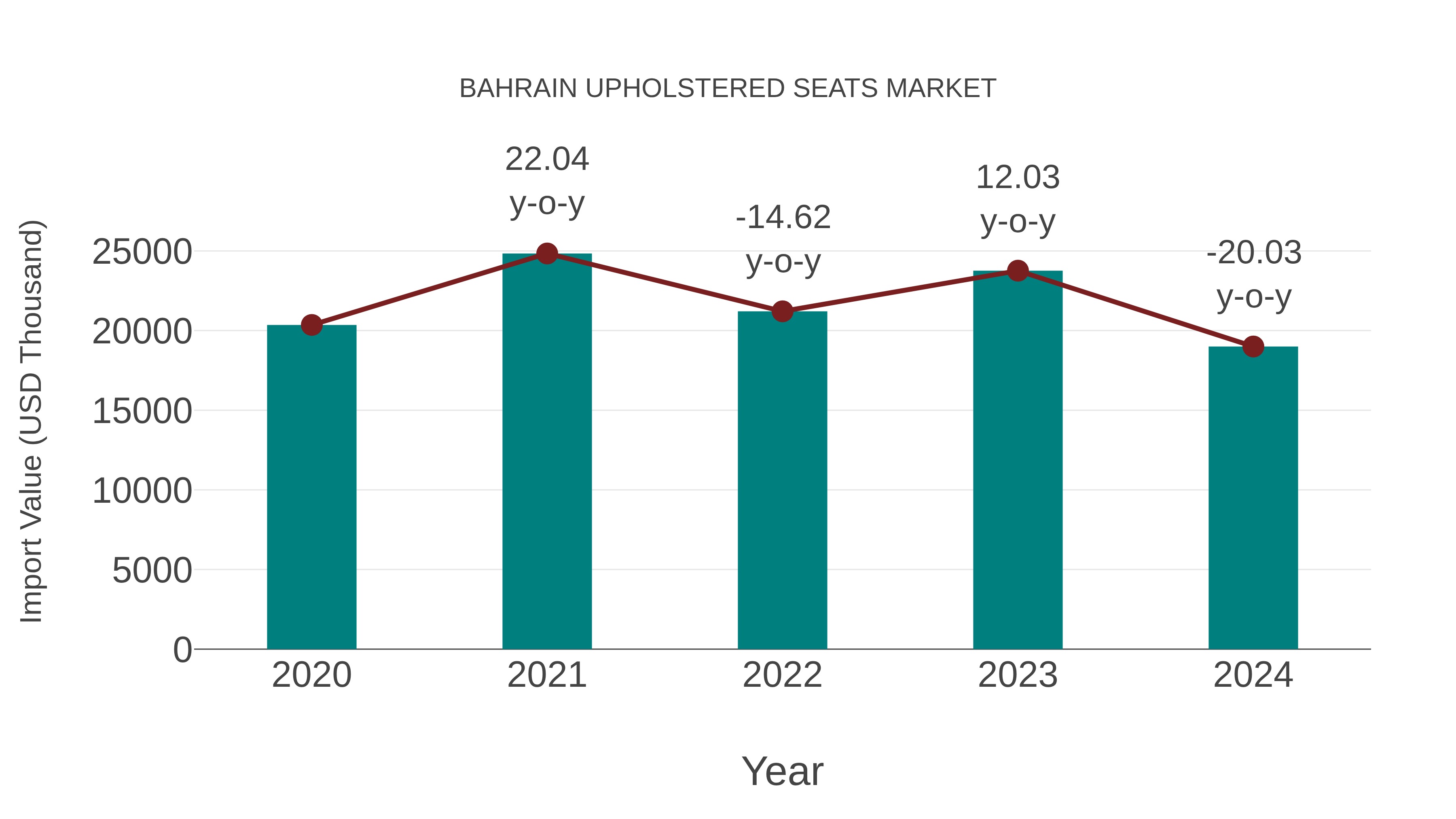  Bahrain Upholstered Seats Market: Import Trend Analysis