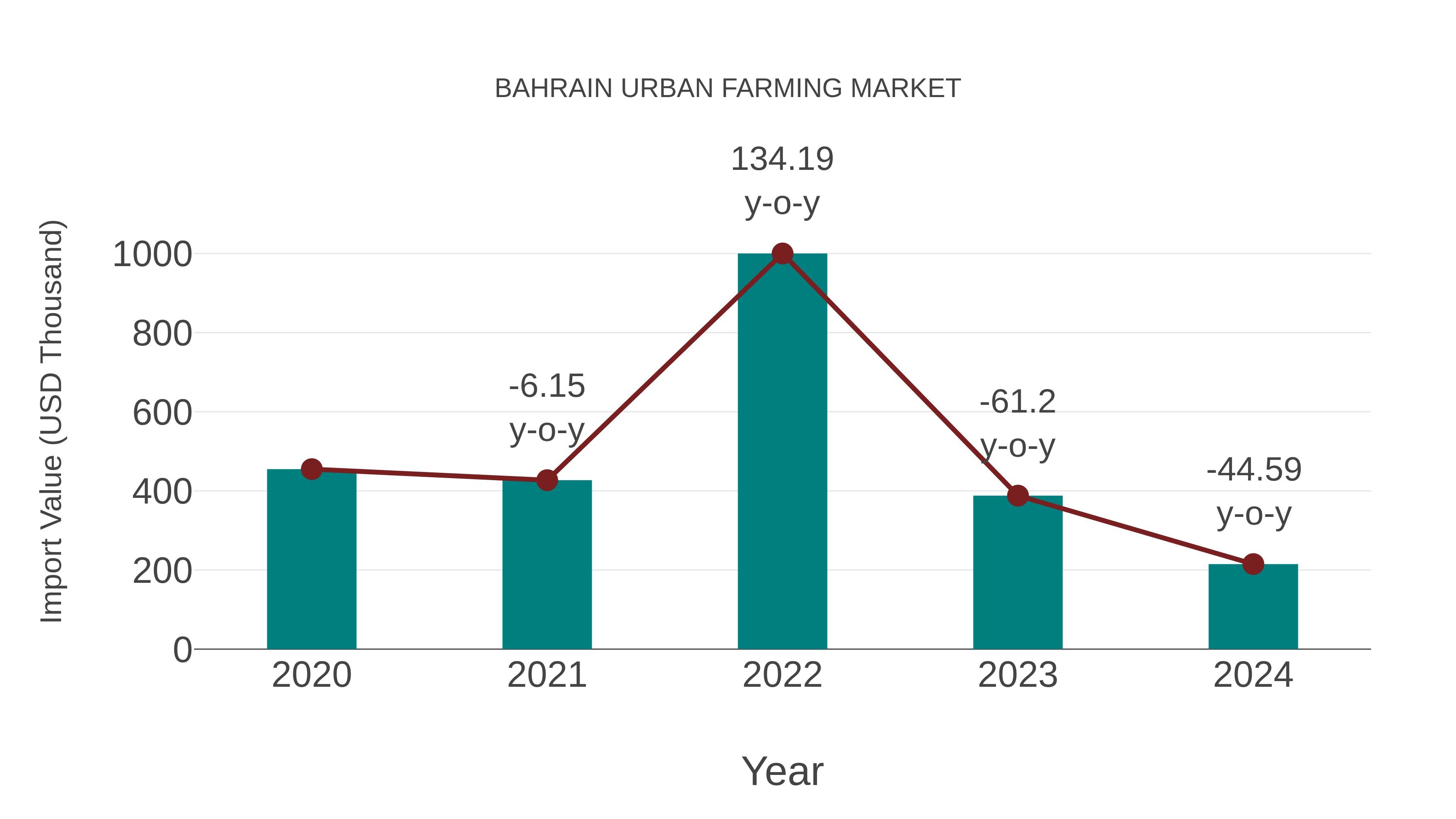  Bahrain Urban Farming Market: Import Trend Analysis