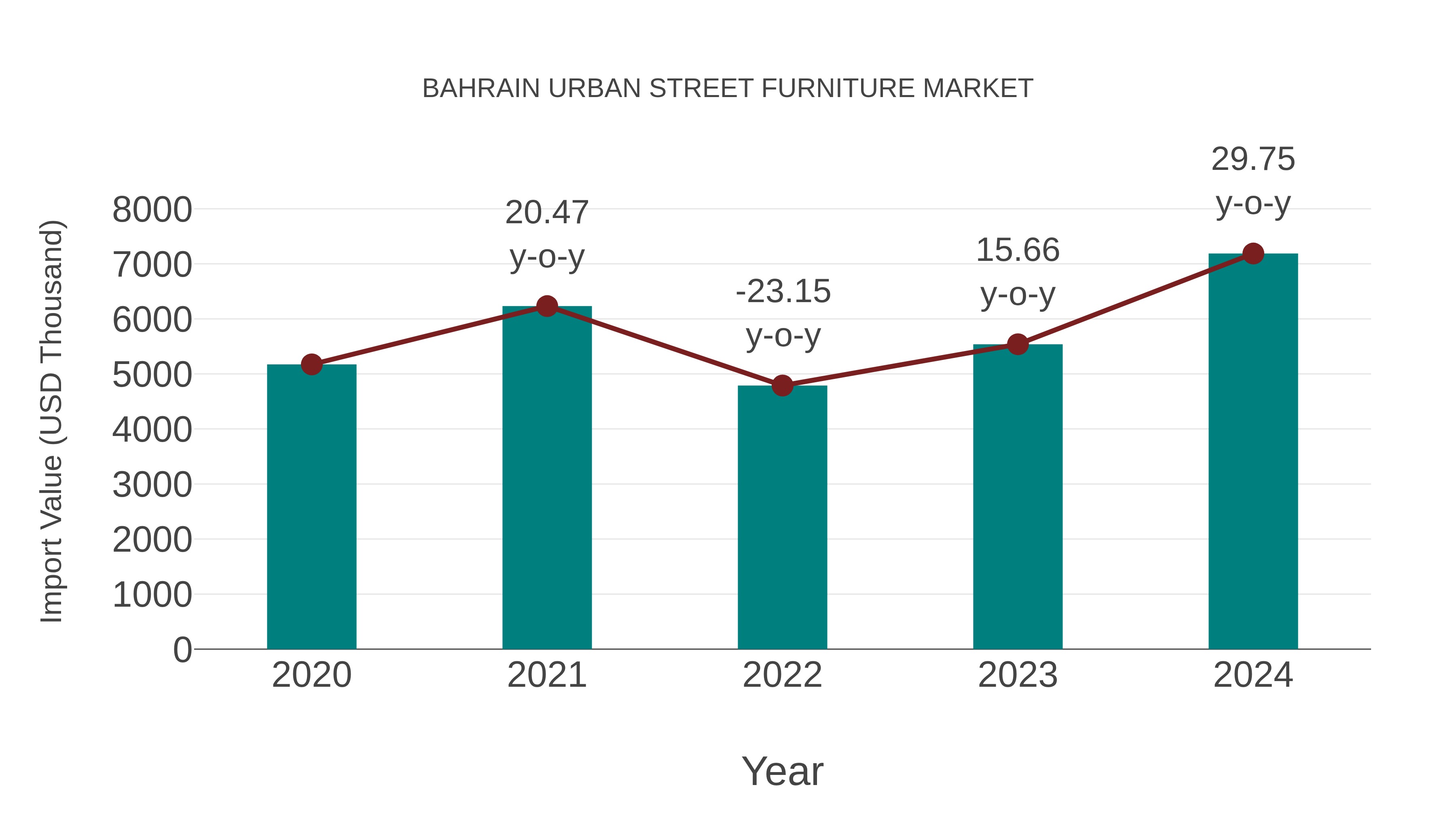 Bahrain Urban Street Furniture Market: Import Trend Analysis