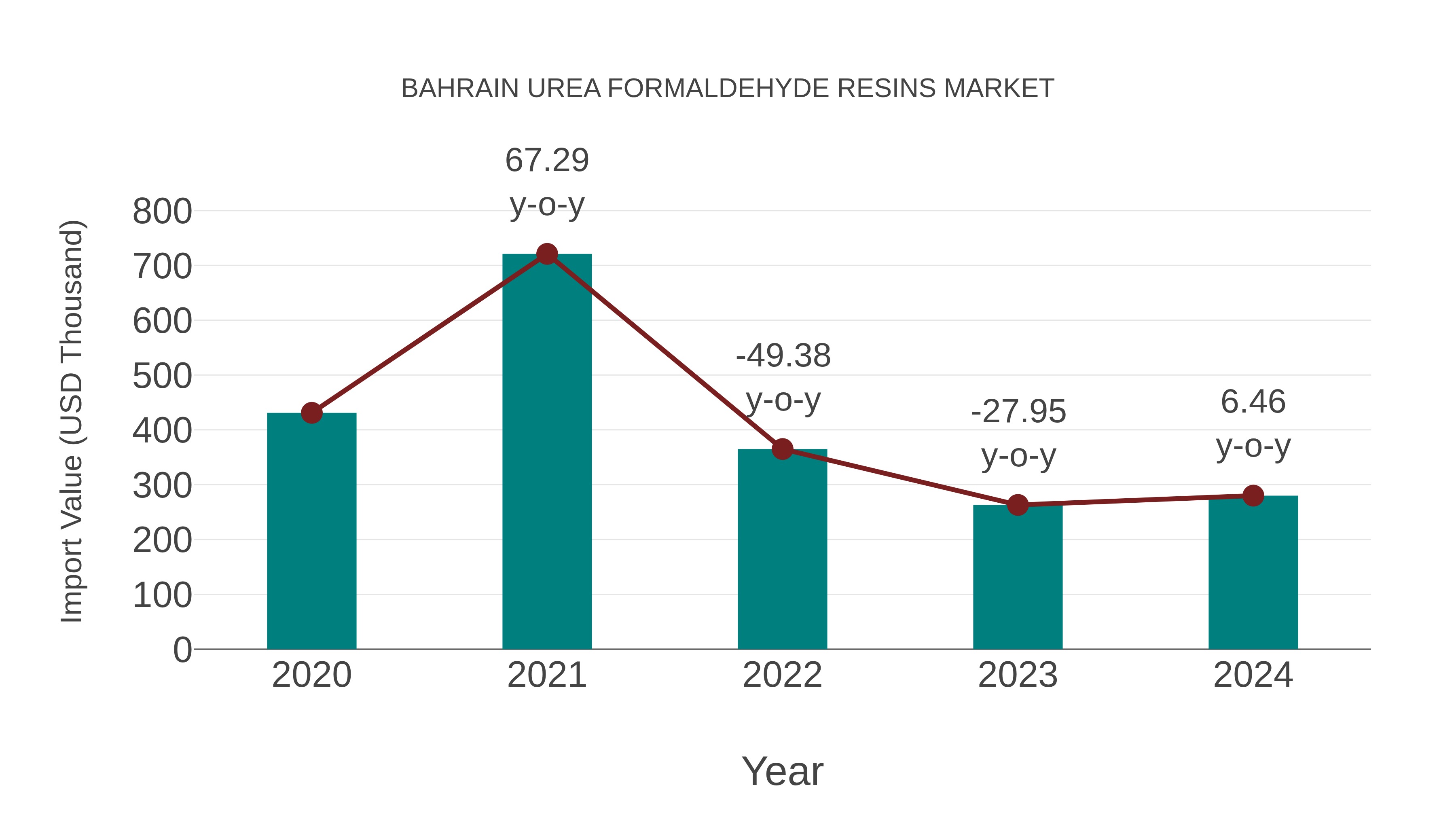  Bahrain Urea Formaldehyde Resins Market: Import Trend Analysis
