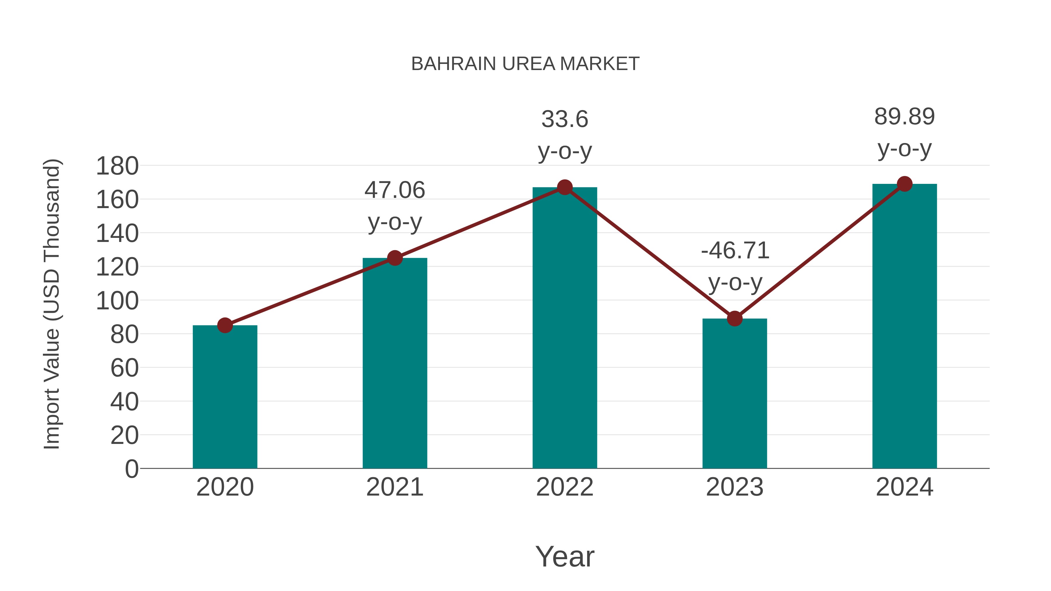  Bahrain Urea Market: Import Trend Analysis
