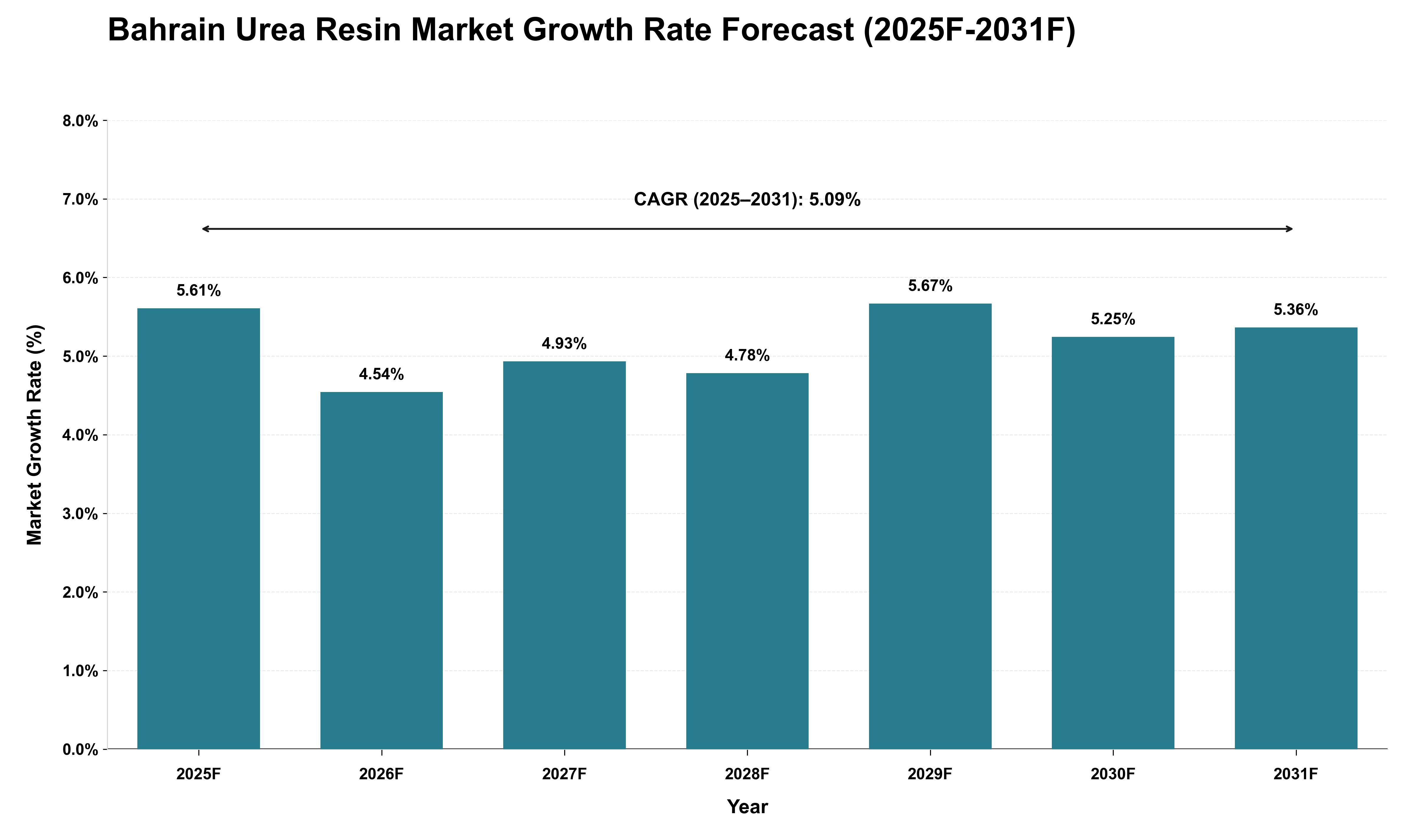 Bahrain Urea Resin Market Growth Rate Analysis (2025 - 2031)