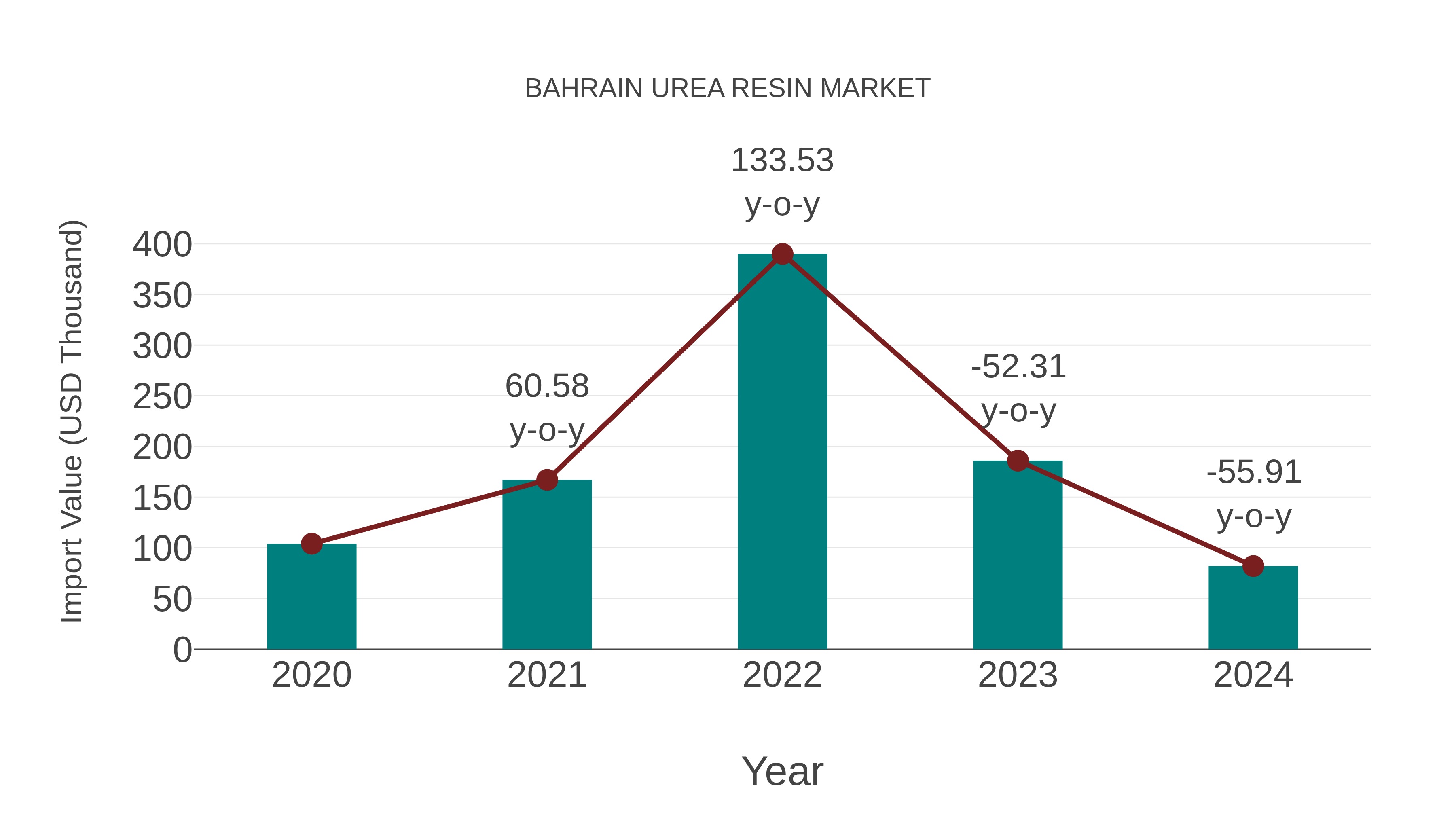 Bahrain Urea Resin Market: Import Trend Analysis