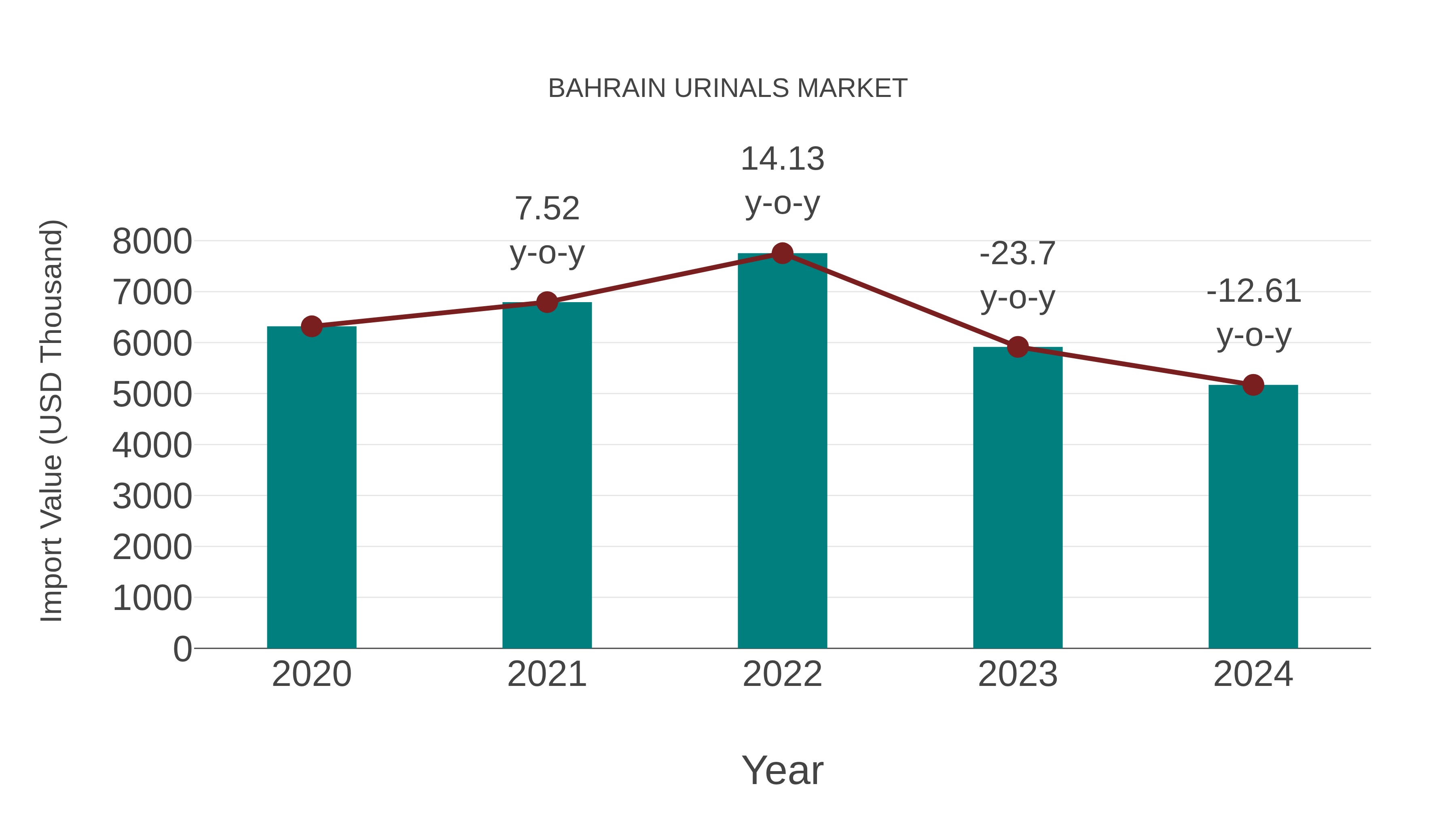 Bahrain Urinals Market: Import Trend Analysis