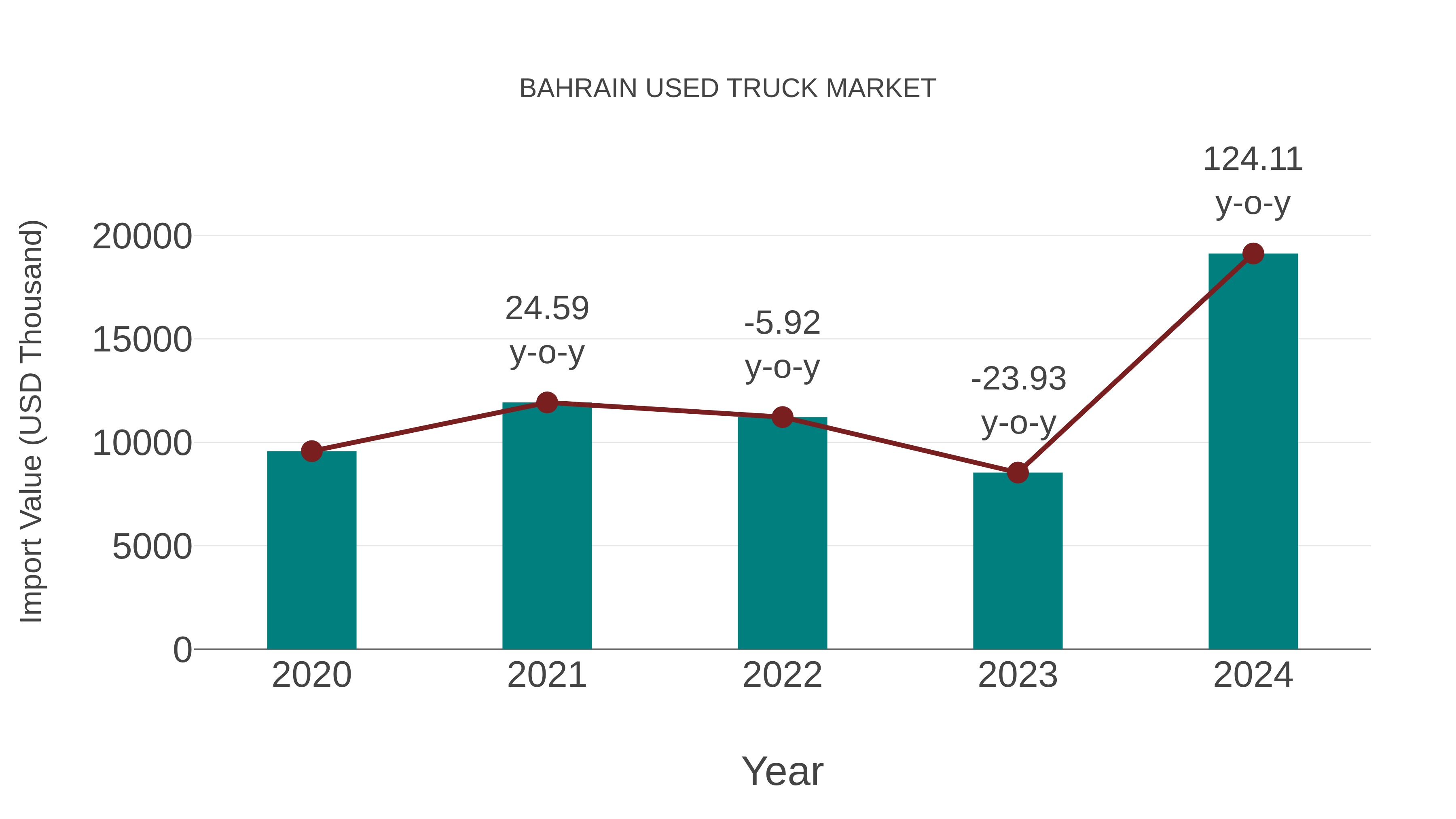  Bahrain Used Truck Market: Import Trend Analysis