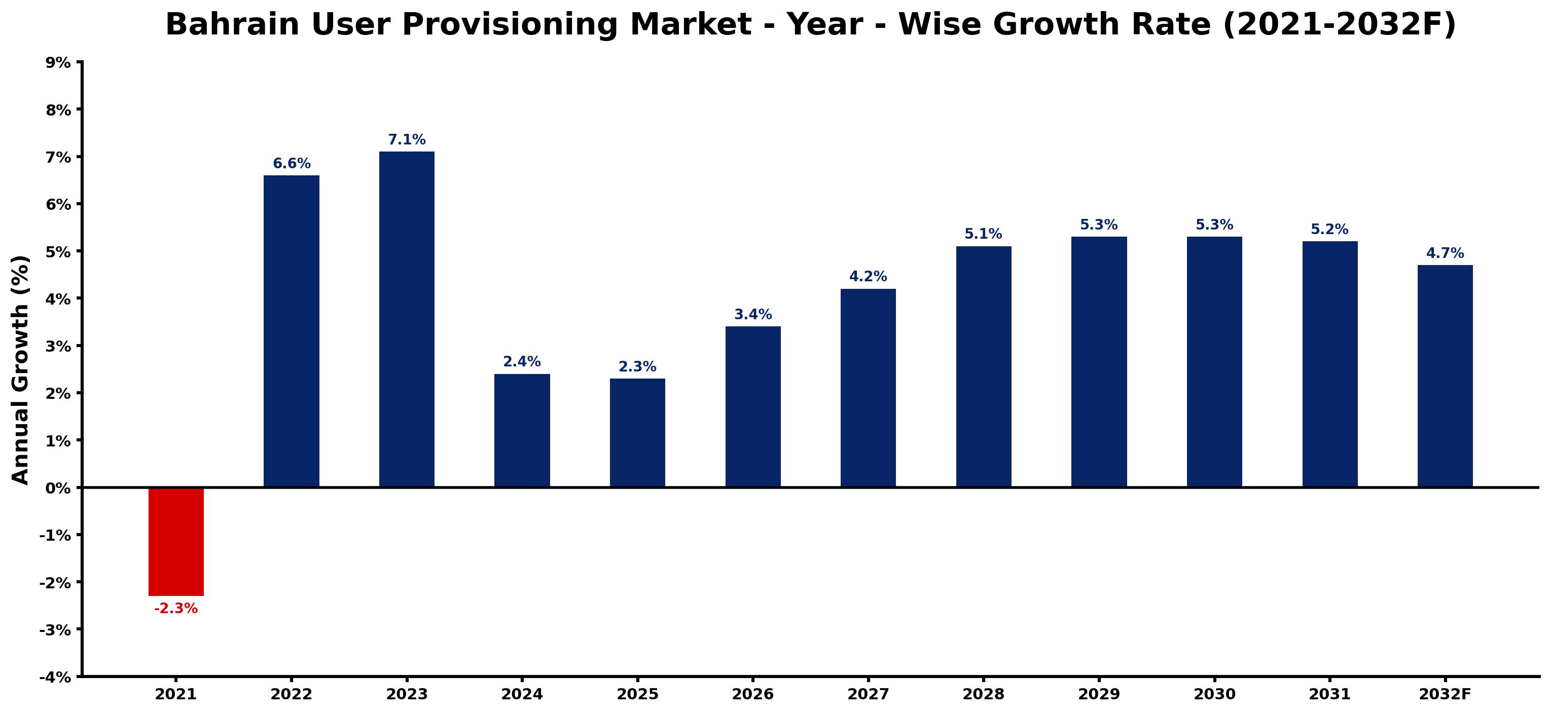 Bahrain User Provisioning Market Year-wise Growth Rate and Key Drivers
