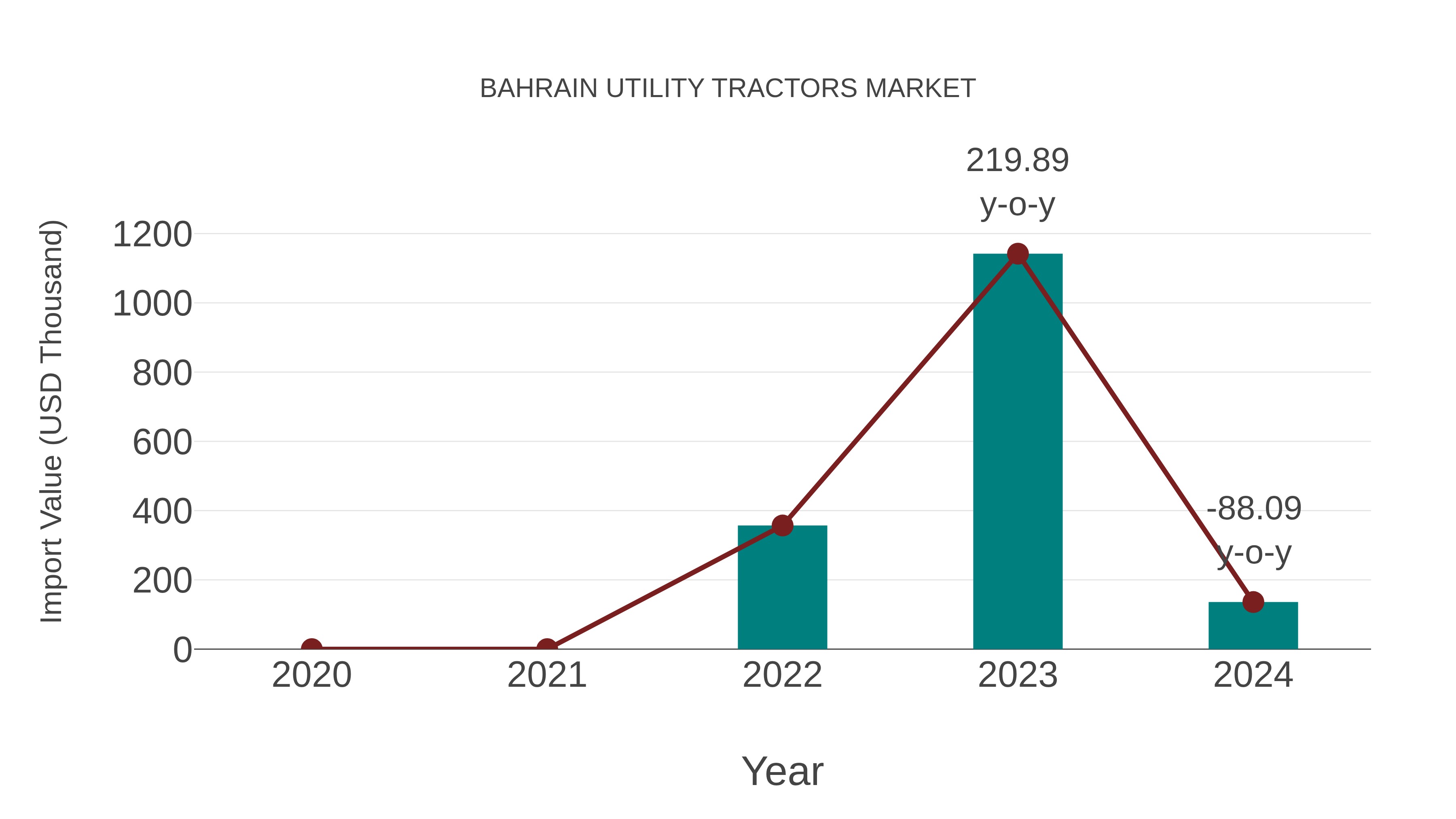  Bahrain Utility Tractors Market: Import Trend Analysis