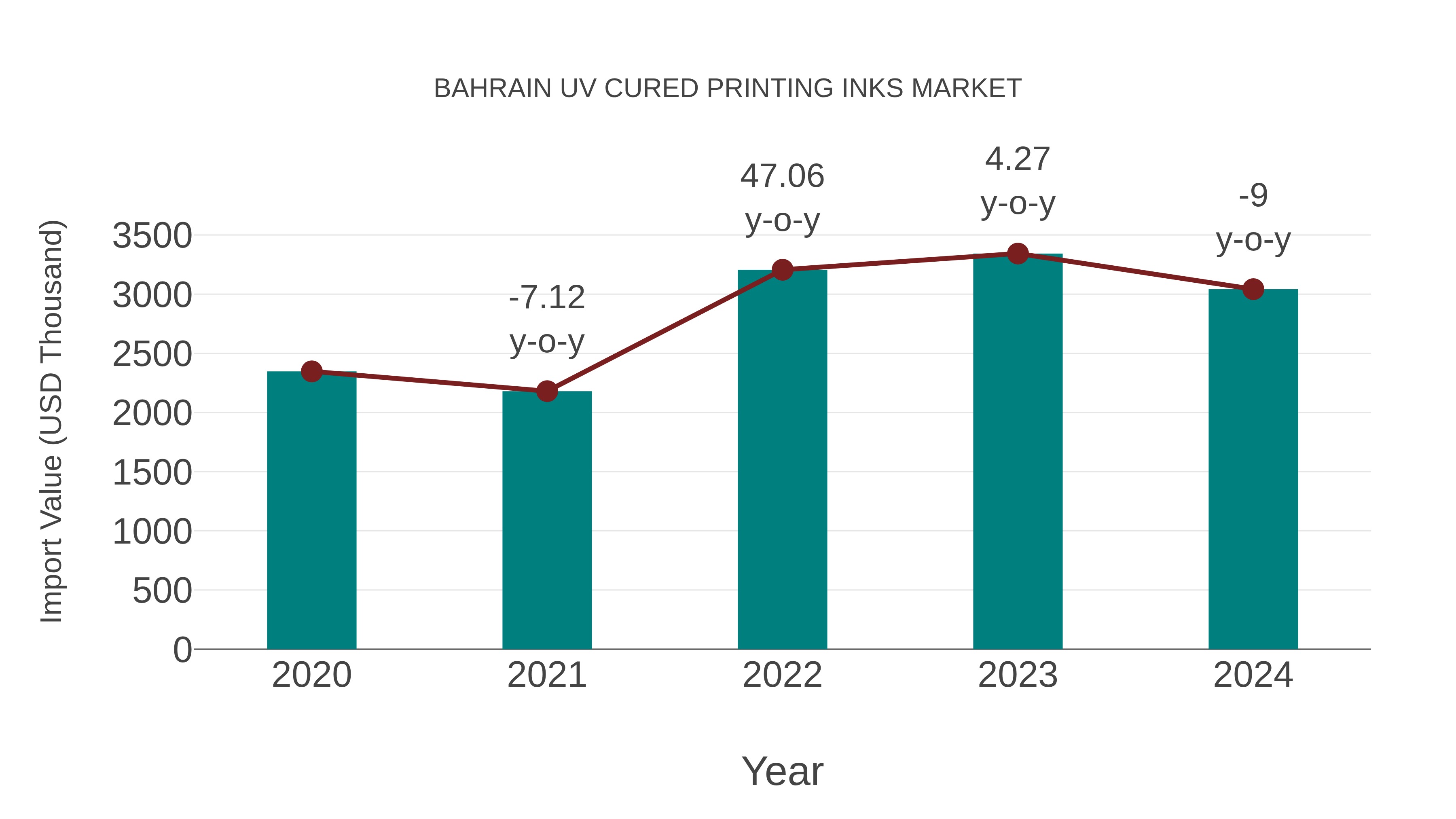  Bahrain Uv Cured Printing Inks Market: Import Trend Analysis