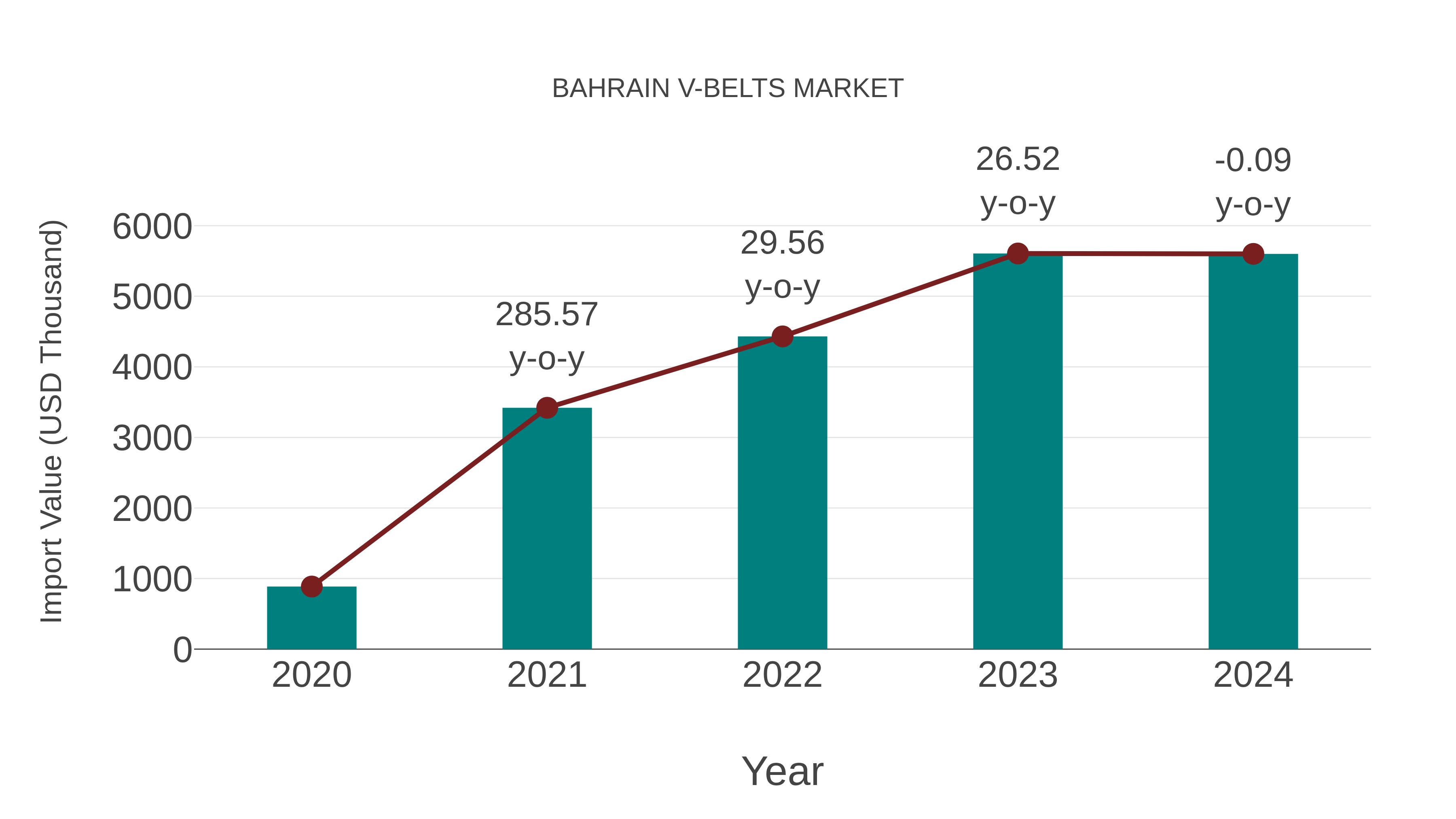  Bahrain V-belts Market: Import Trend Analysis